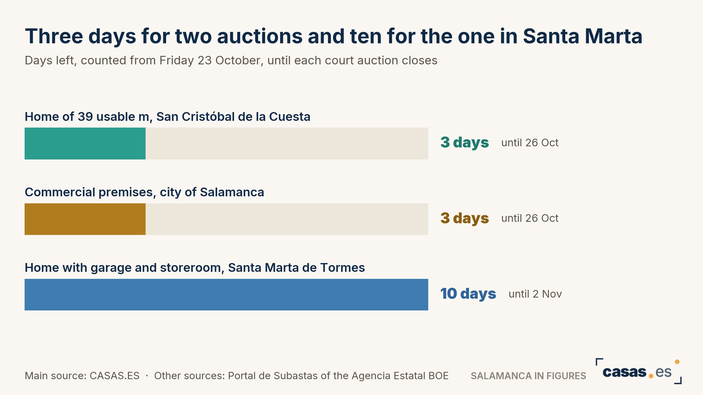 Three days for two auctions and ten for the one in Santa Marta