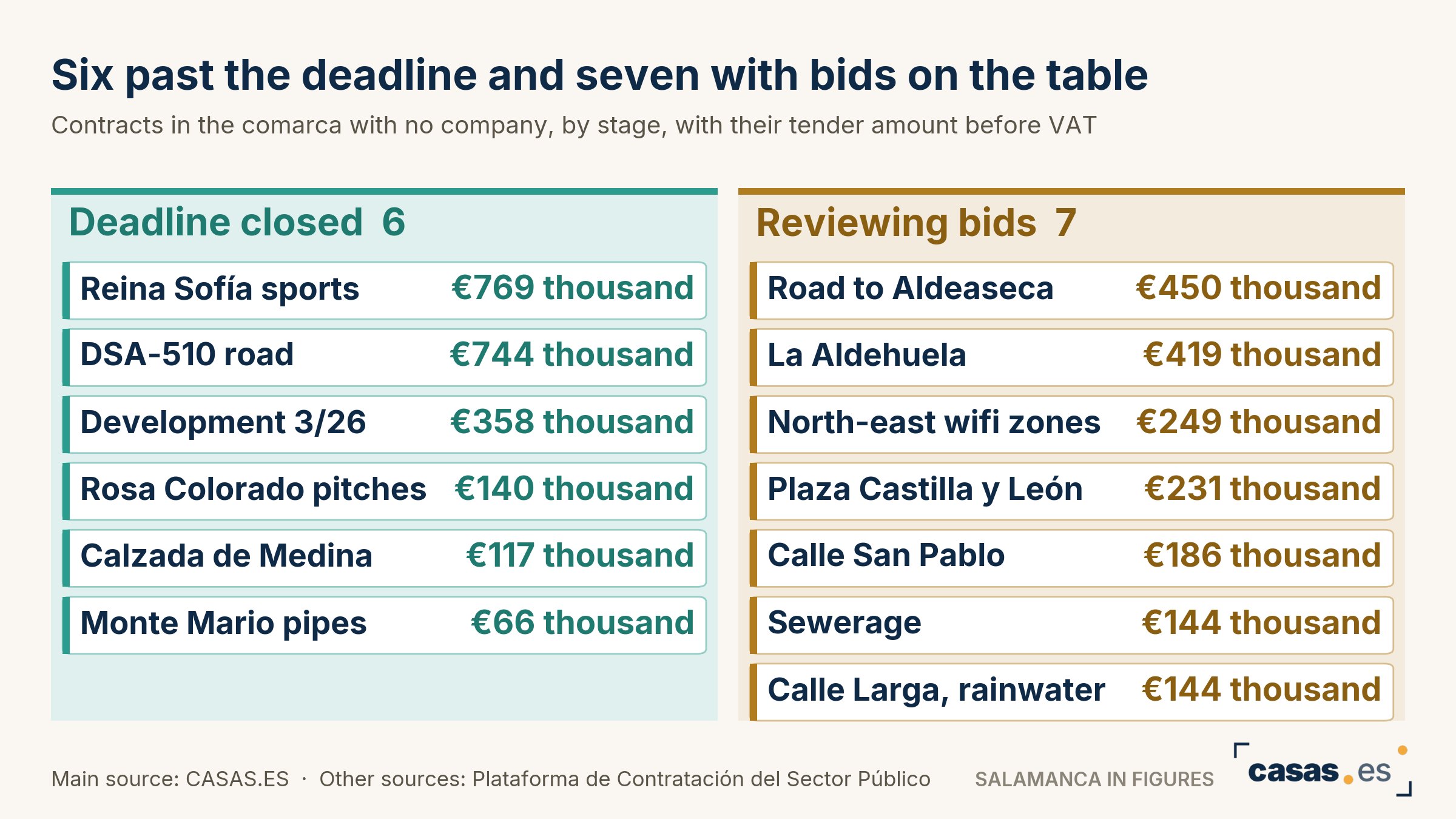 Six past the deadline and seven with bids on the table