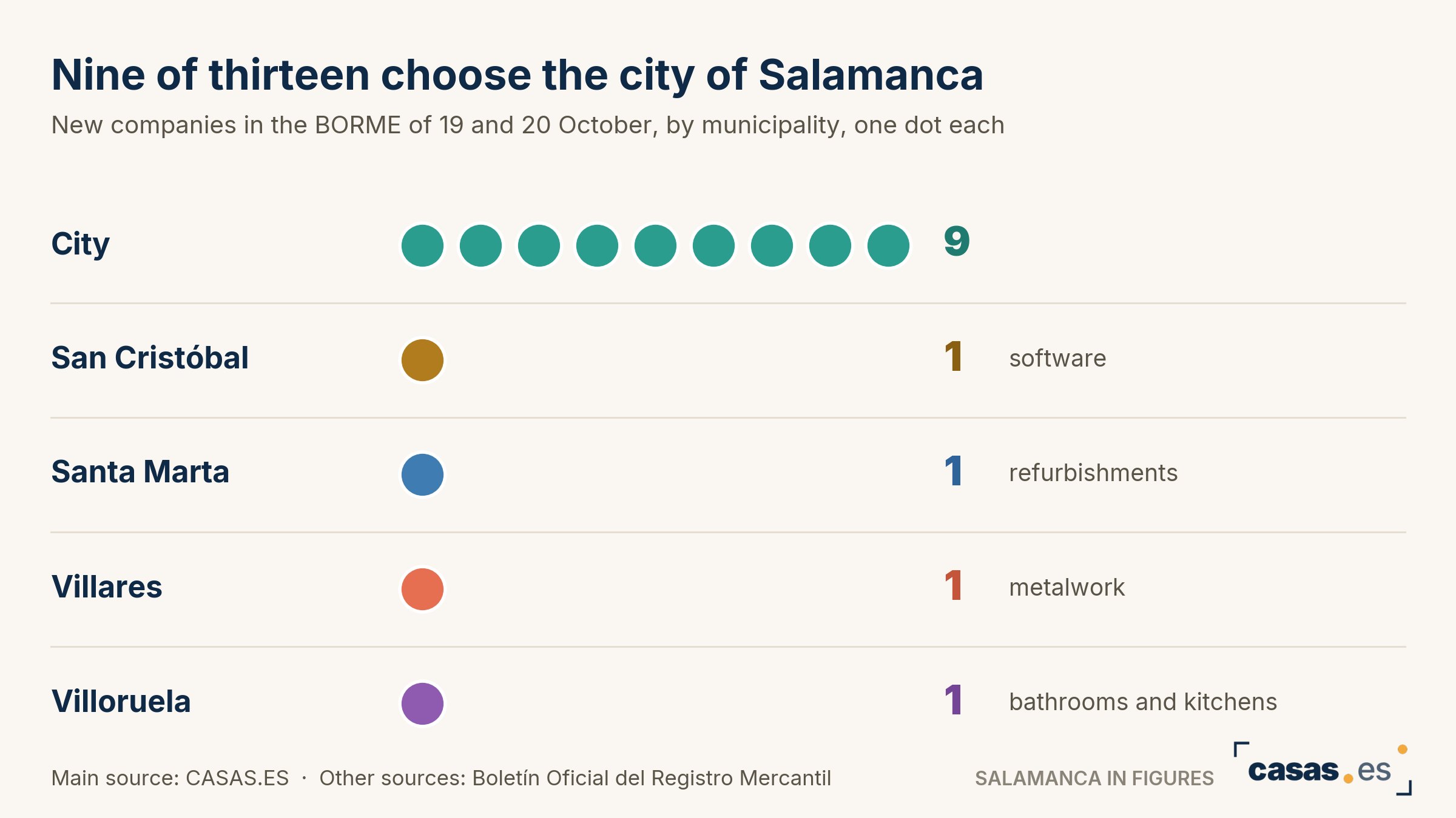 Nine of thirteen choose the city of Salamanca