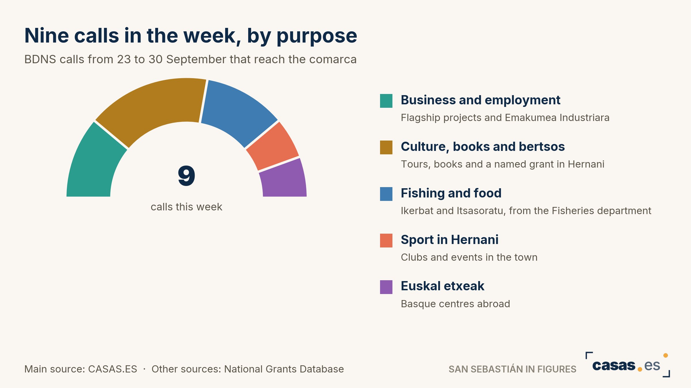 Nine calls in the week, by purpose