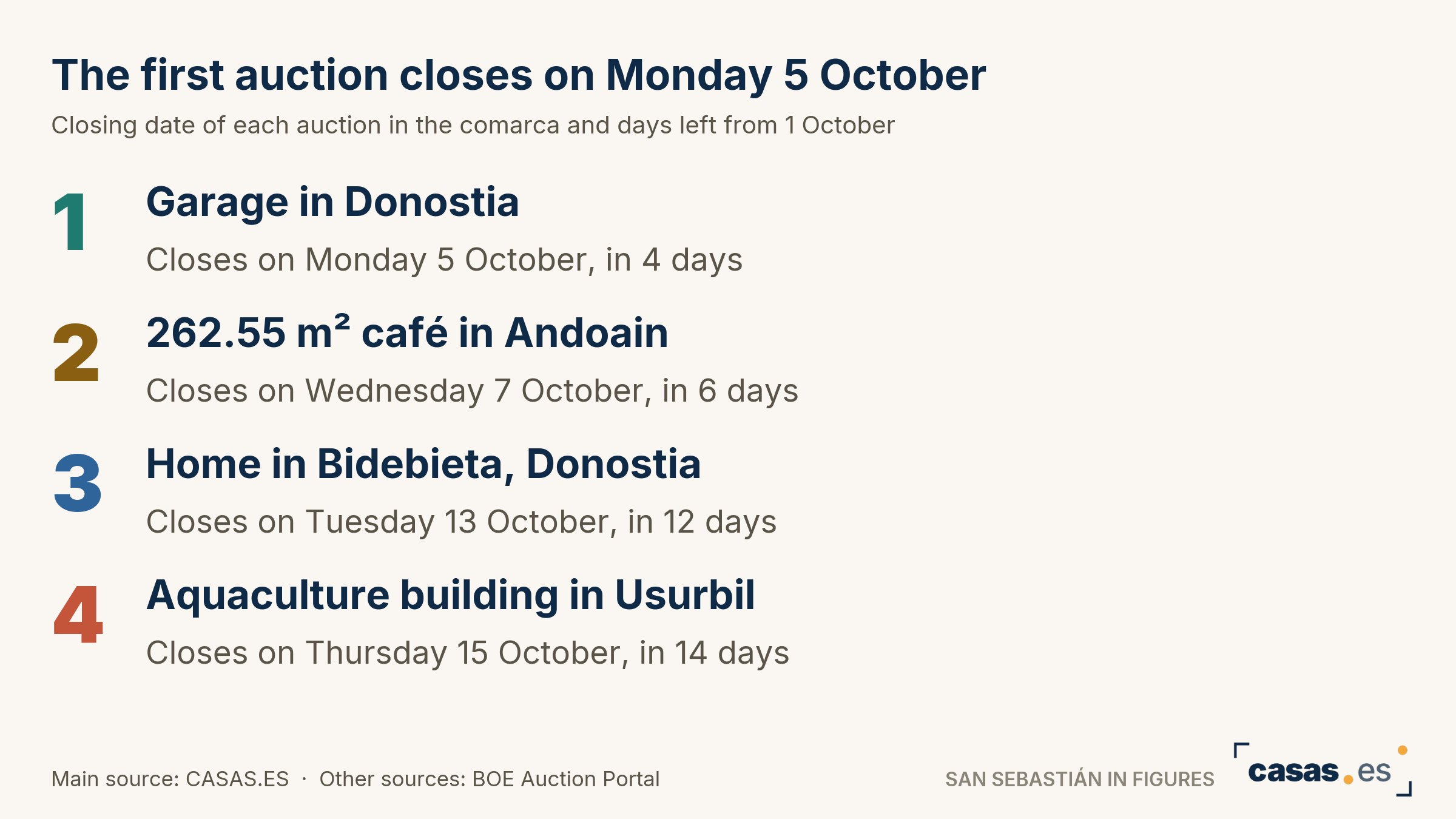 The first auction closes on Monday 5 October