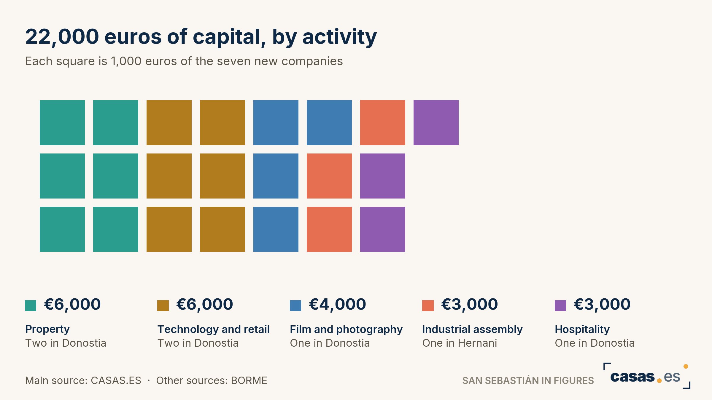 22,000 euros of capital, by activity