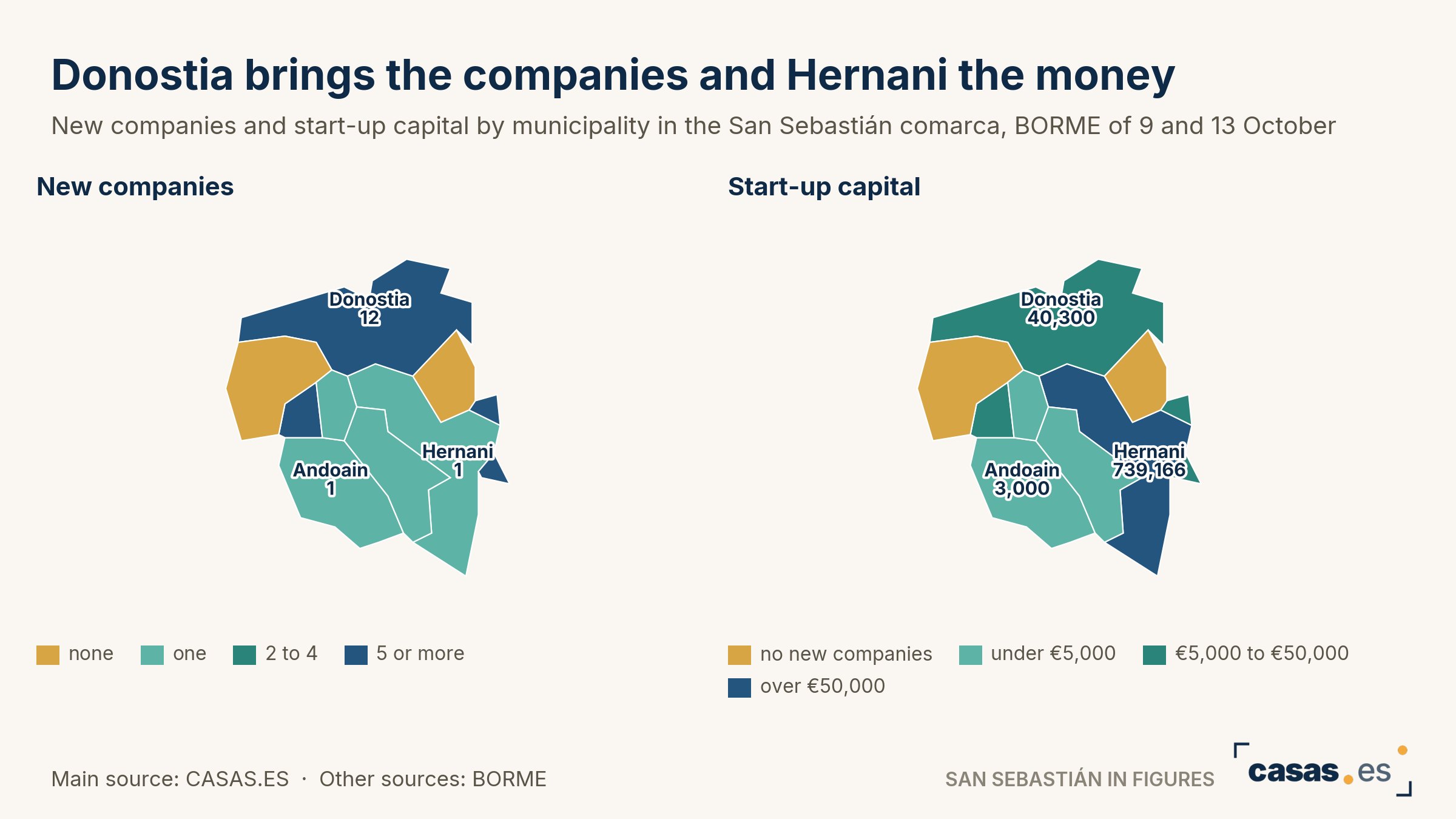 Donostia brings the companies and Hernani the money
