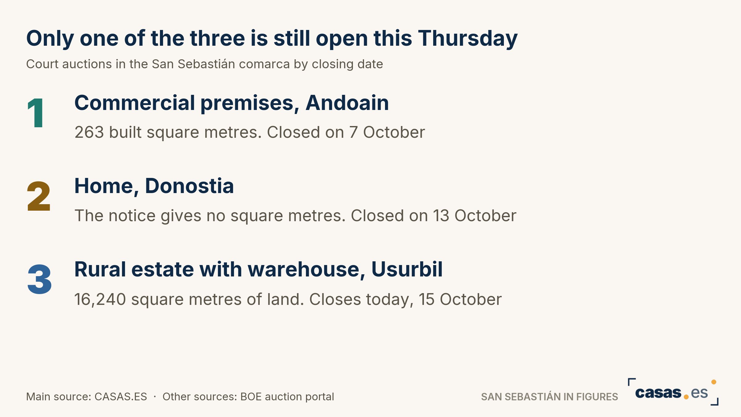 Only one of the three is still open this Thursday