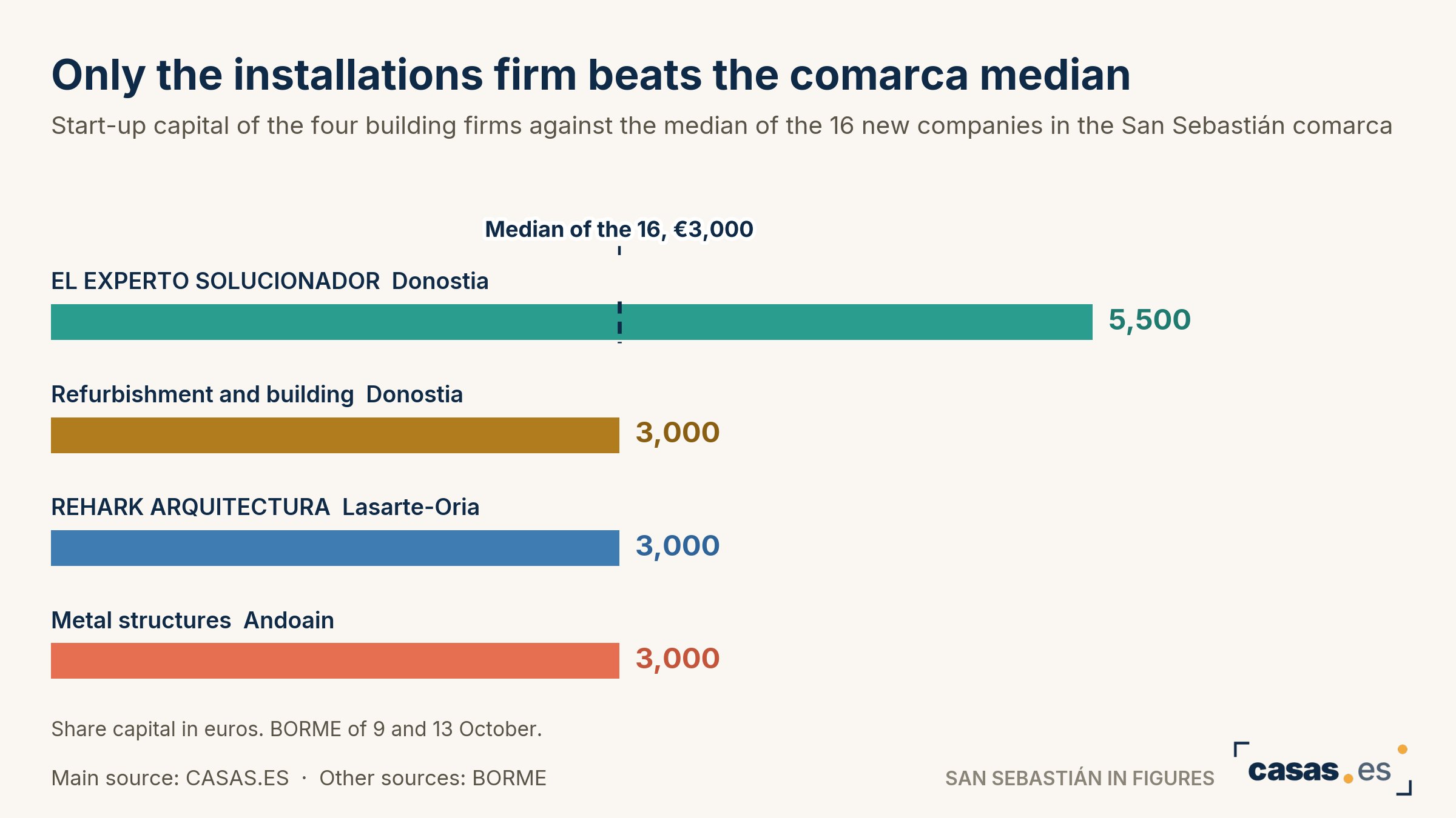 Only the installations firm beats the comarca median