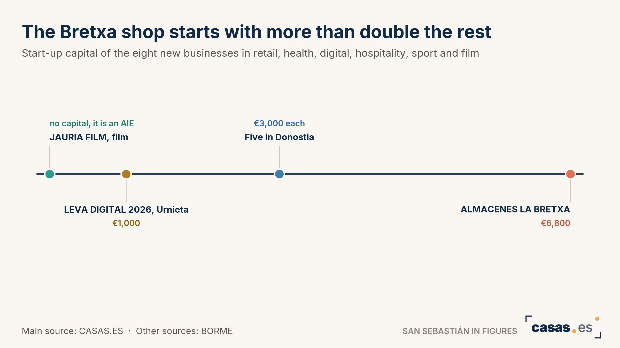 The Bretxa shop starts with more than double the rest