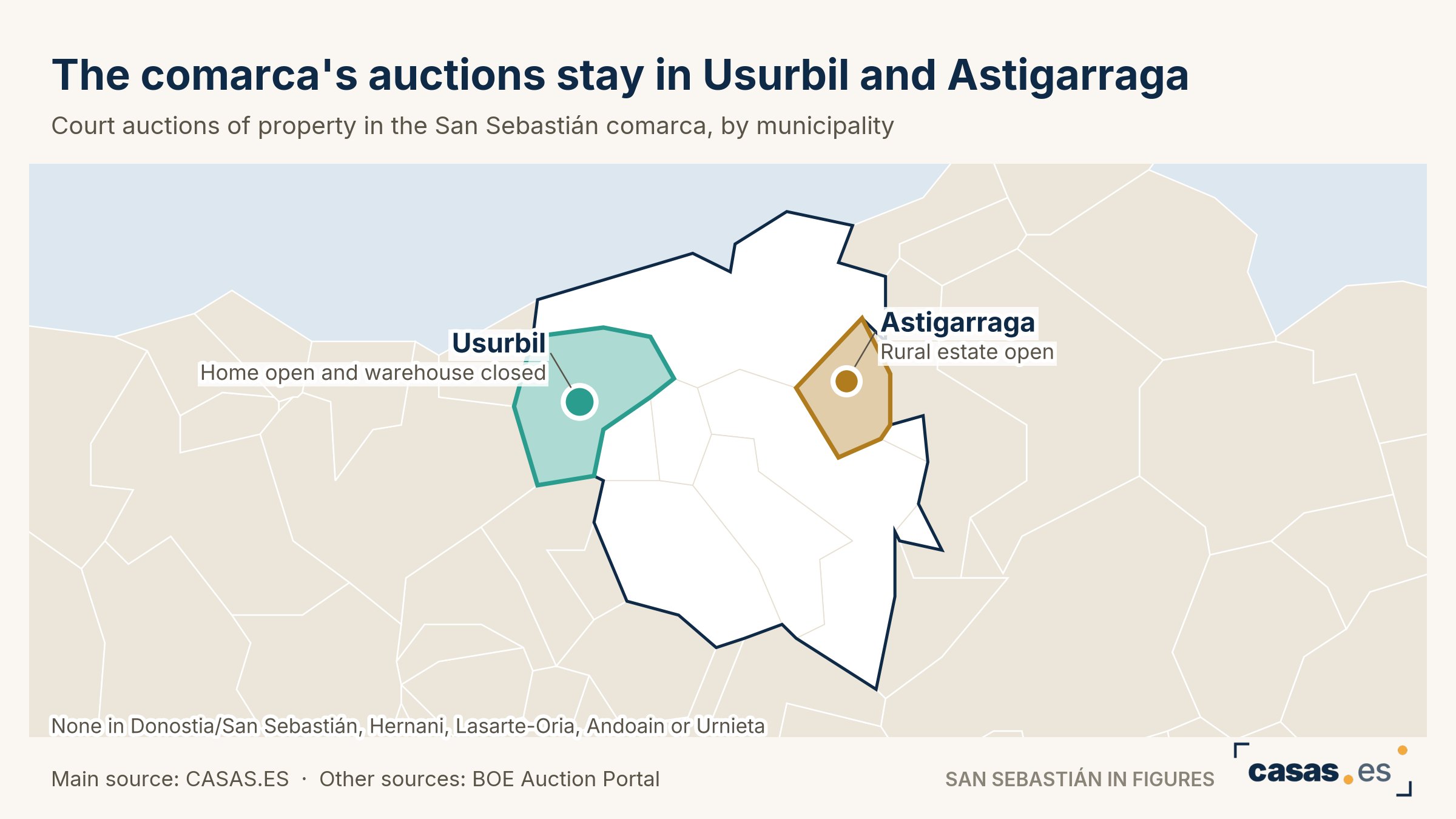 The comarca's auctions stay in Usurbil and Astigarraga