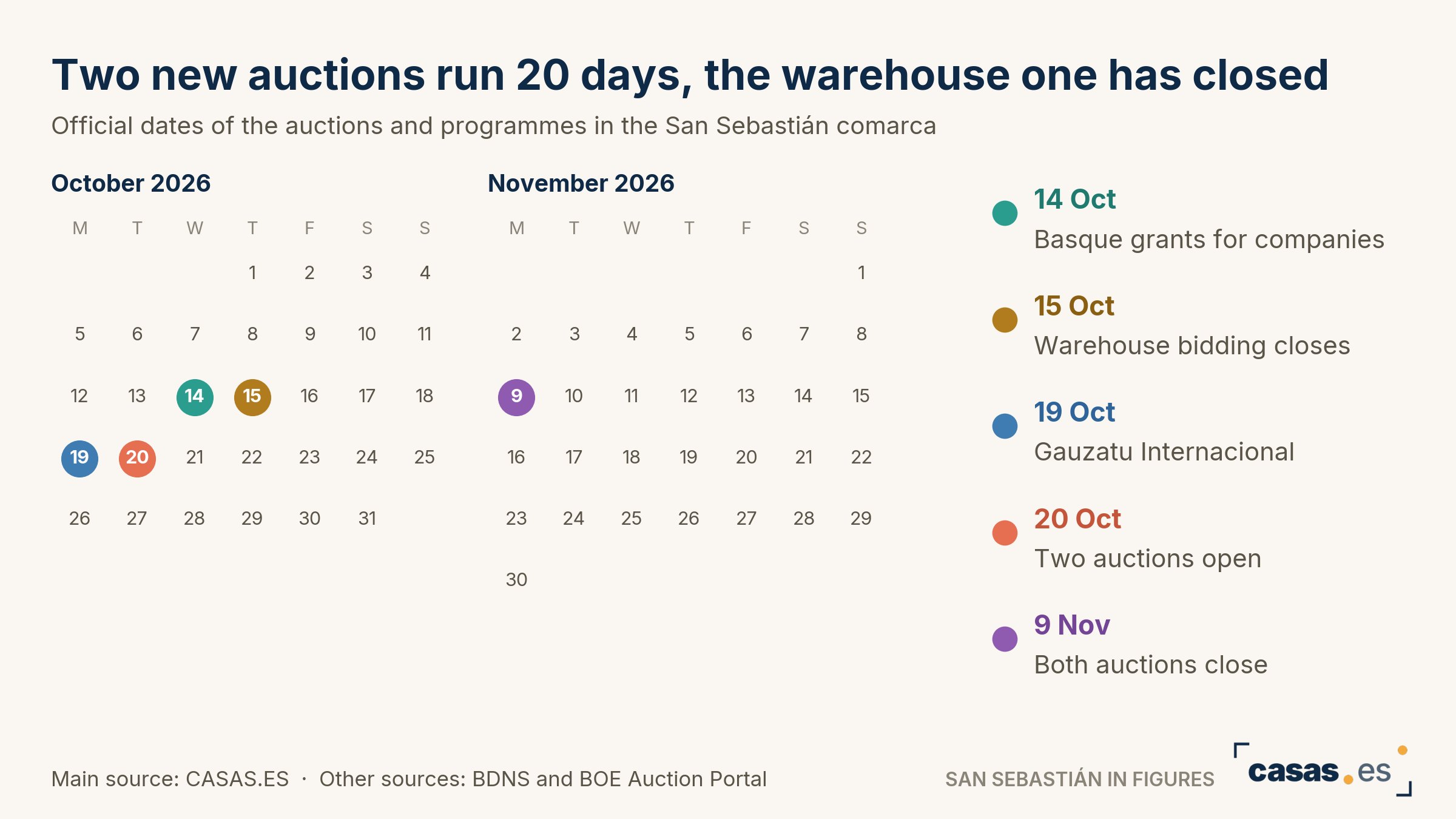 Two new auctions run 20 days, the warehouse one has closed