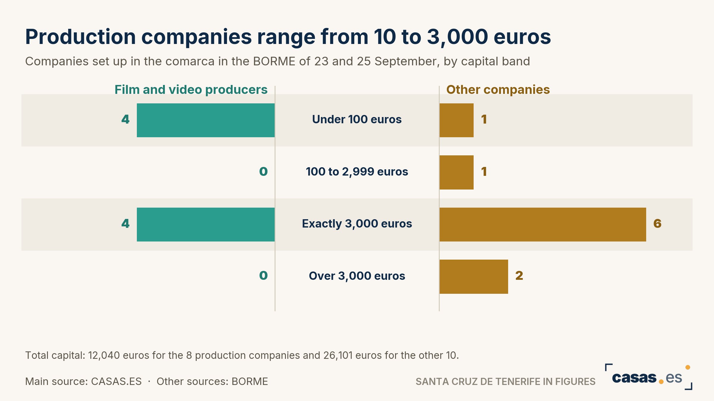 Production companies range from 10 to 3,000 euros