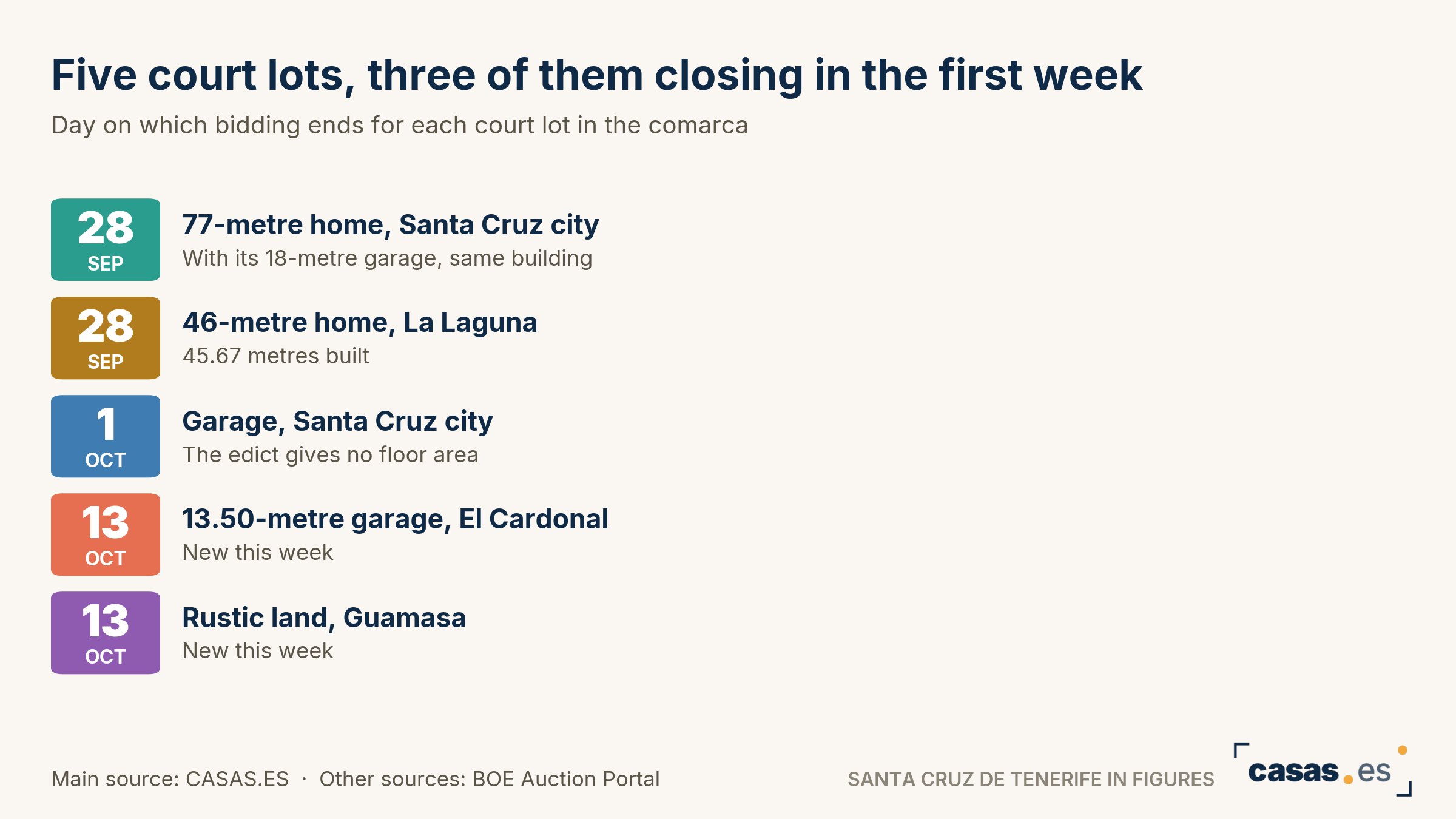 Five court lots, three of them closing in the first week