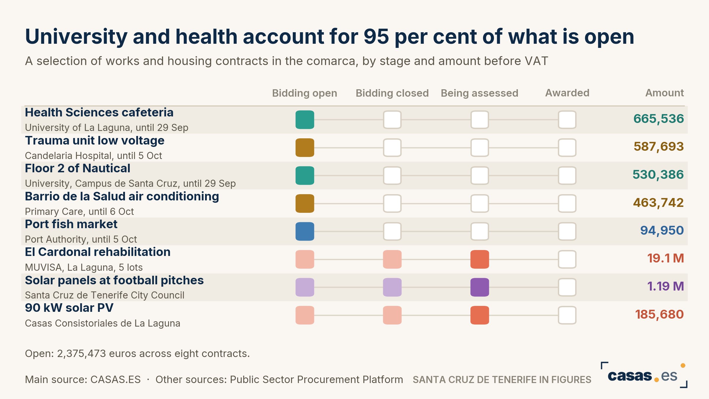 University and health account for 95 per cent of what is open