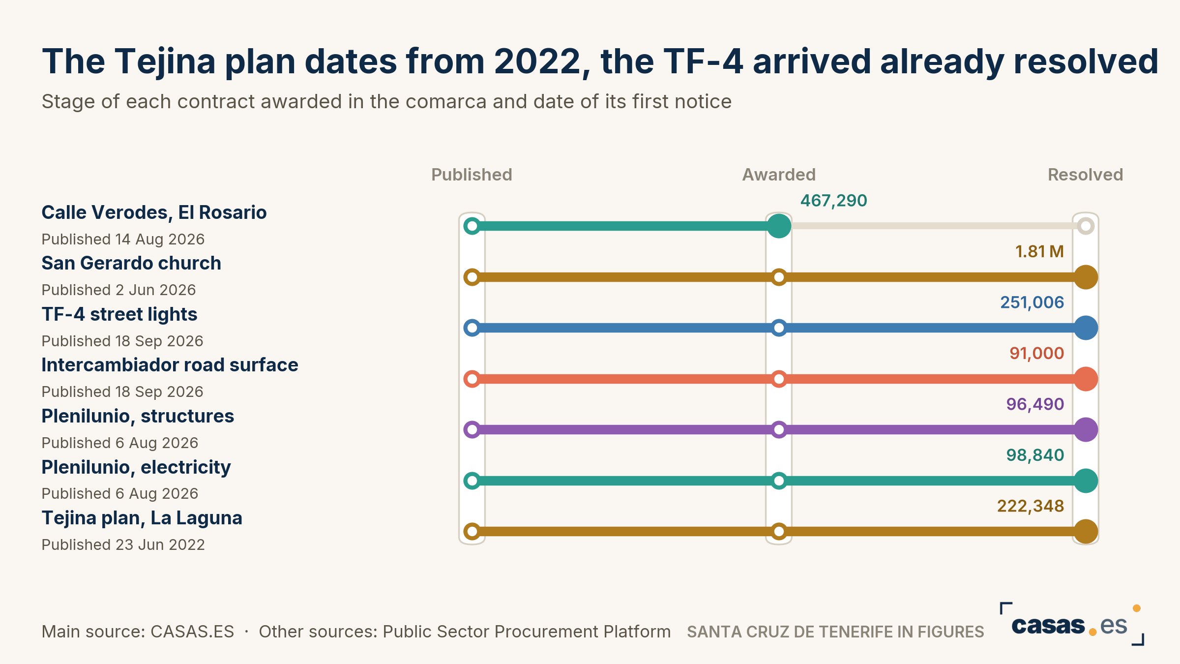 The Tejina plan dates from 2022, the TF-4 arrived already resolved