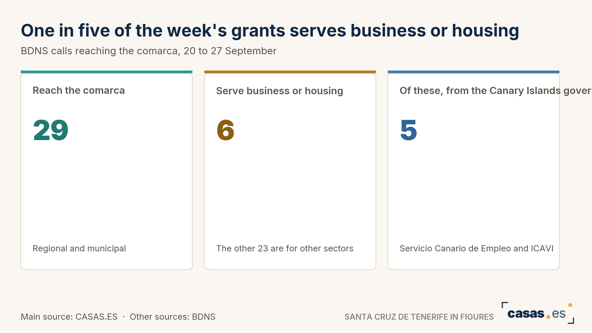 One in five of the week's grants serves business or housing