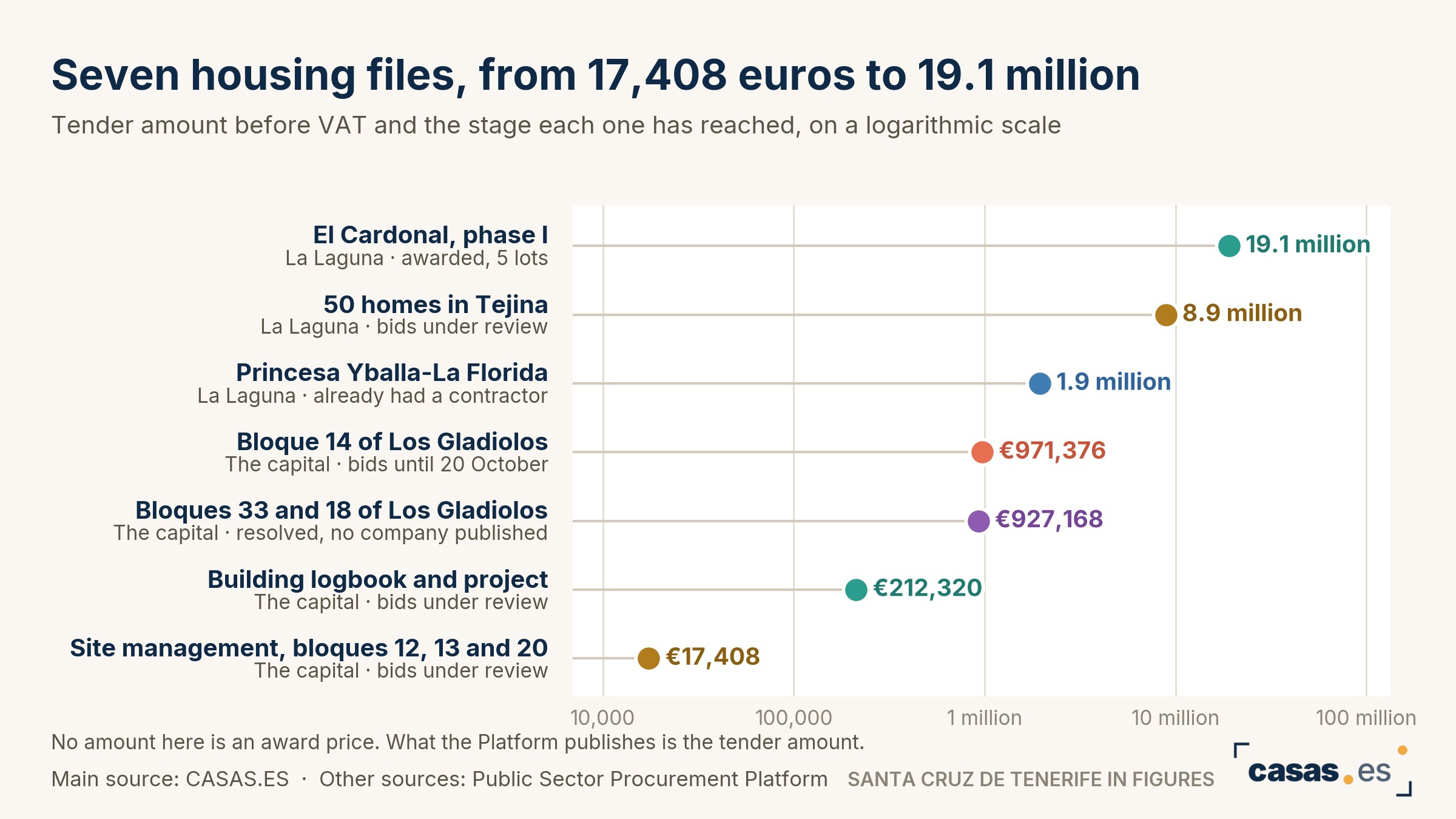 Seven housing files, from 17,408 euros to 19.1 million