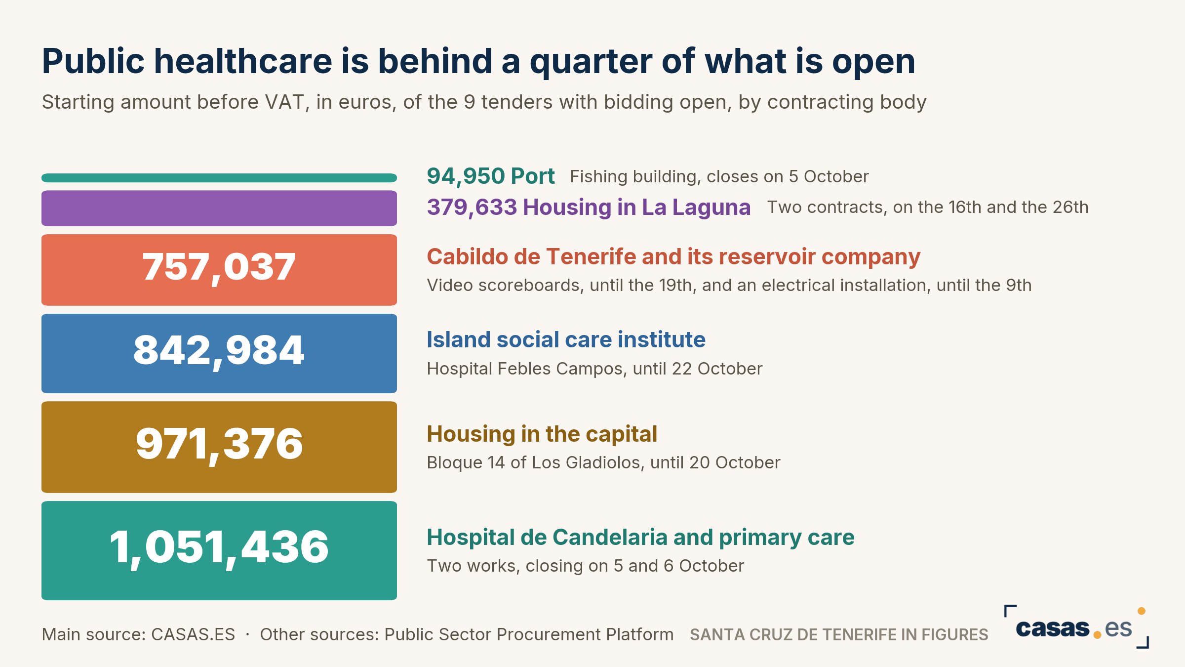 Public healthcare is behind a quarter of what is open