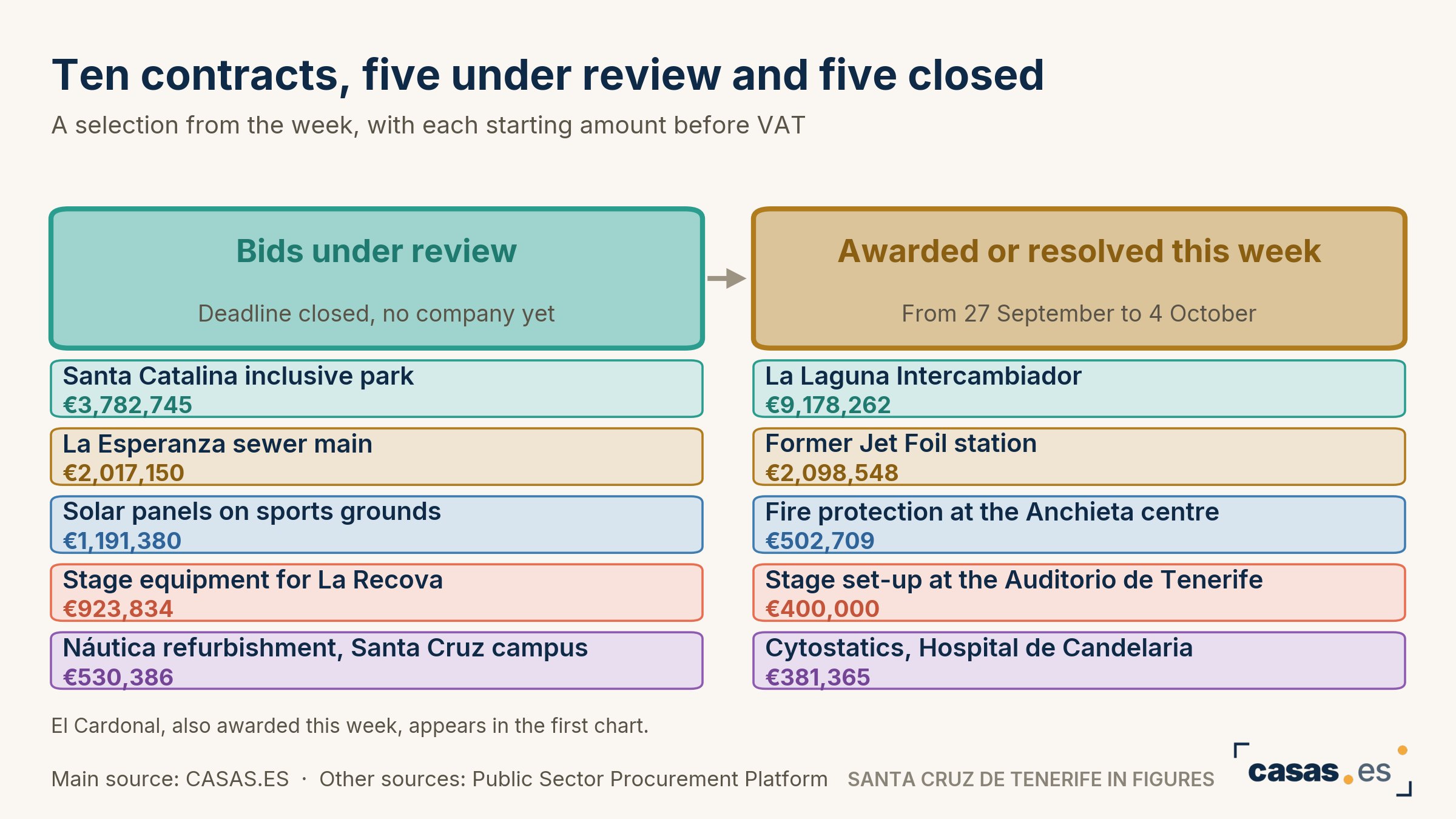 Ten contracts, five under review and five closed