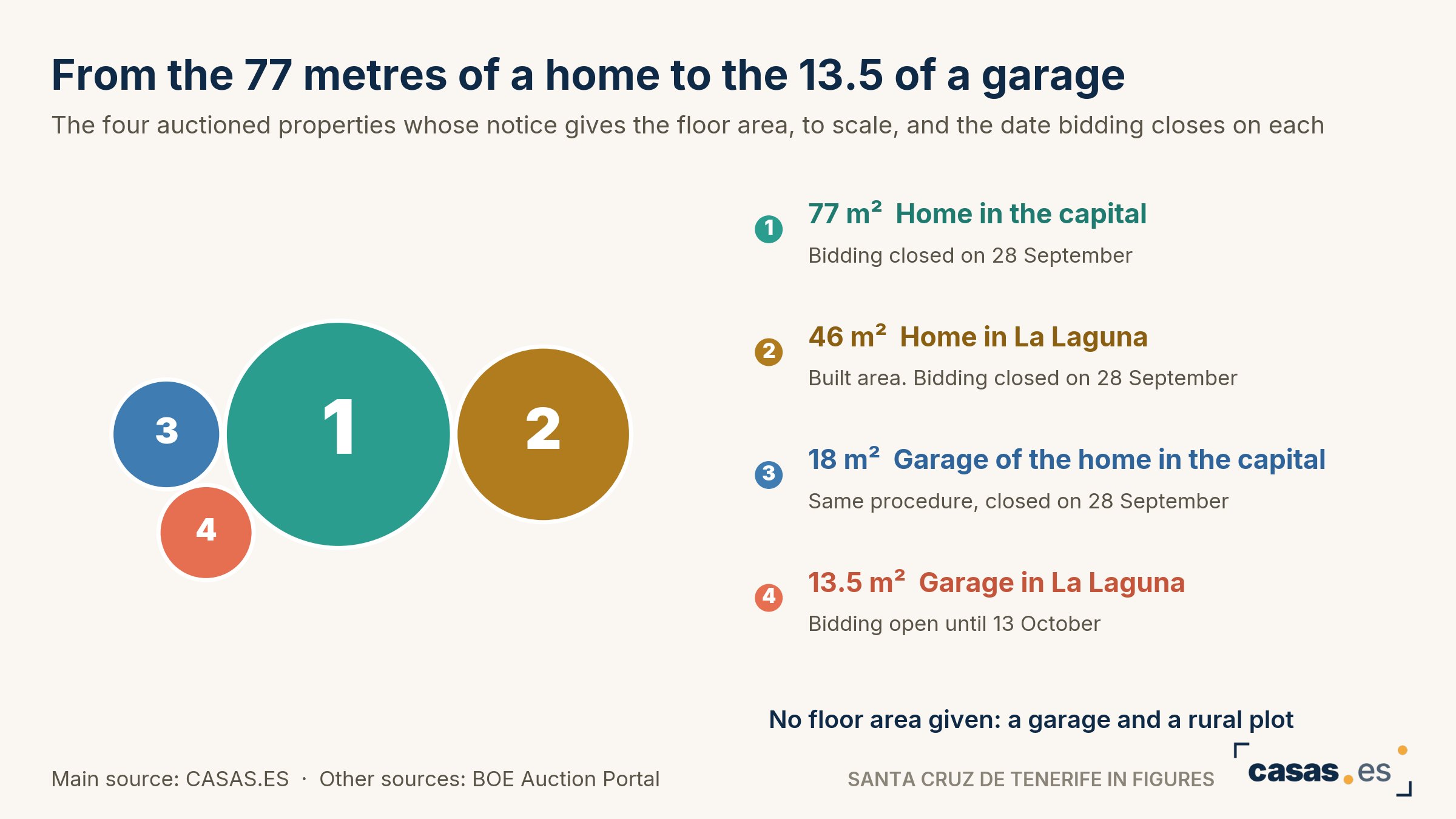 From the 77 metres of a home to the 13.5 of a garage