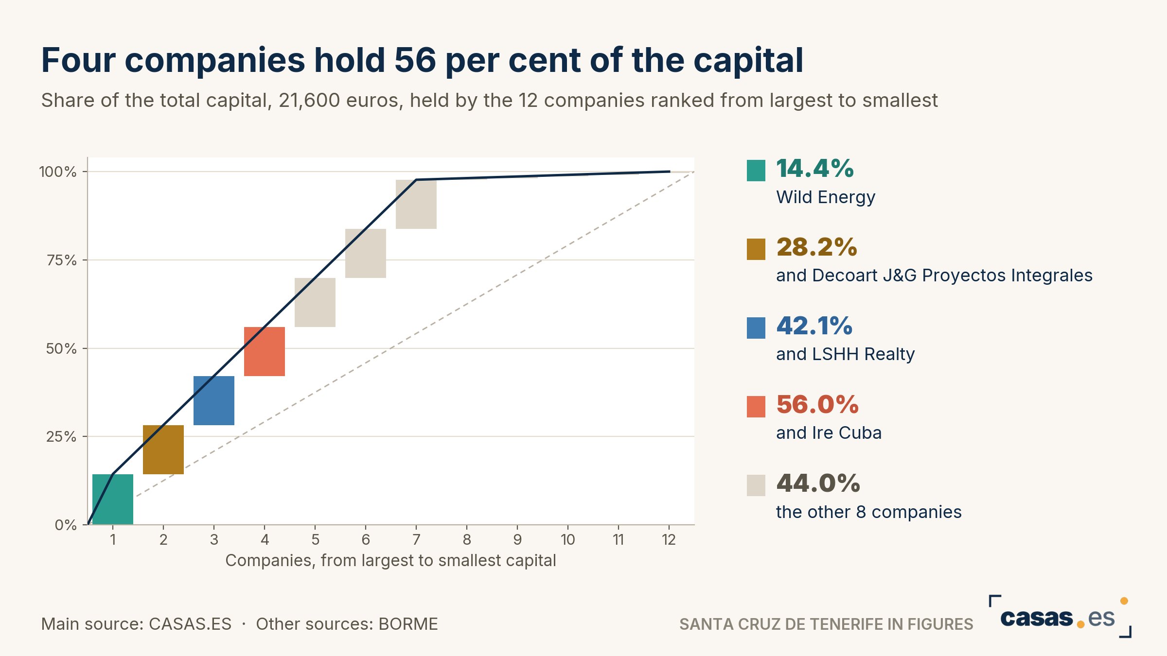 Four companies hold 56 per cent of the capital