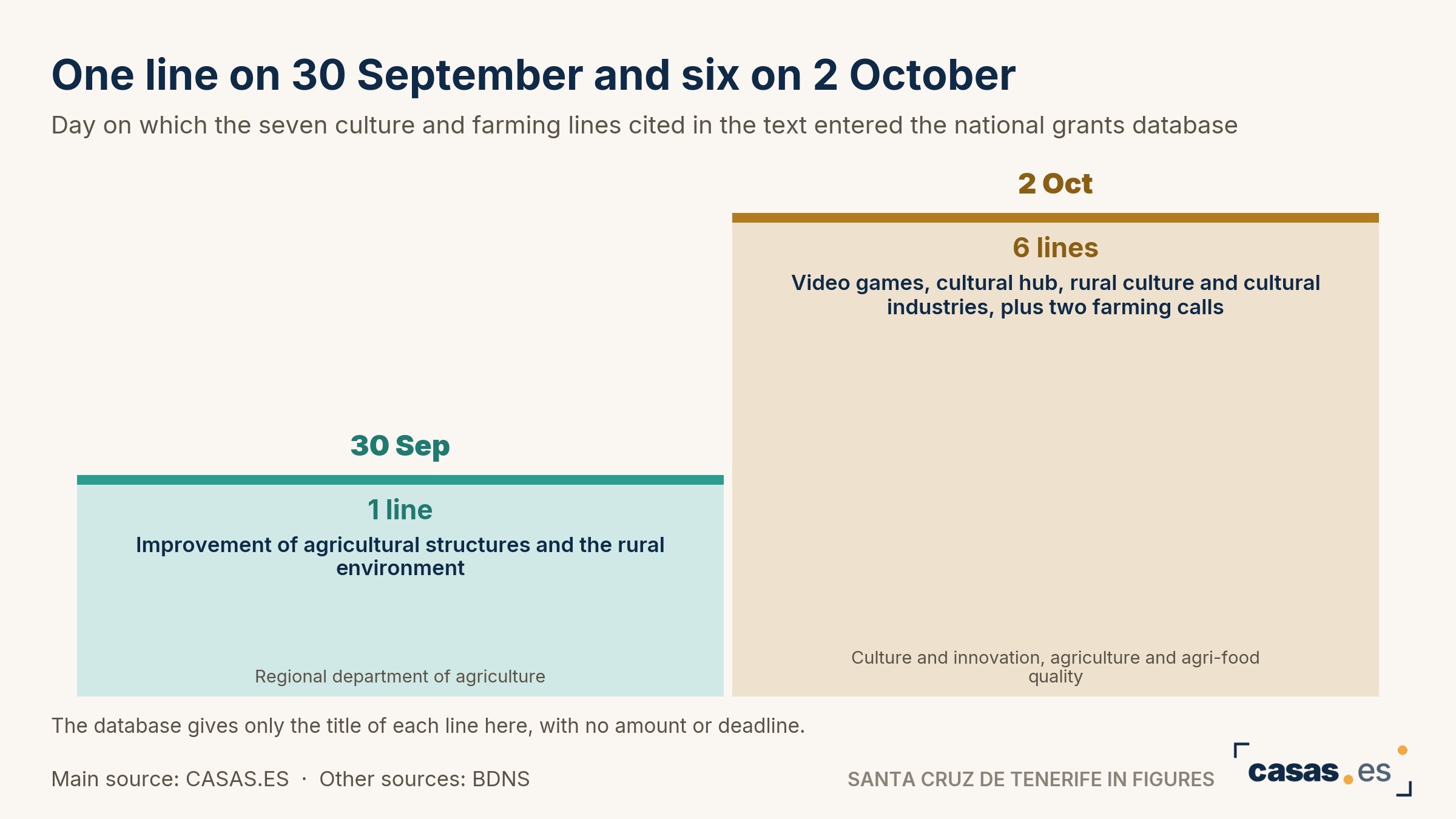 One line on 30 September and six on 2 October