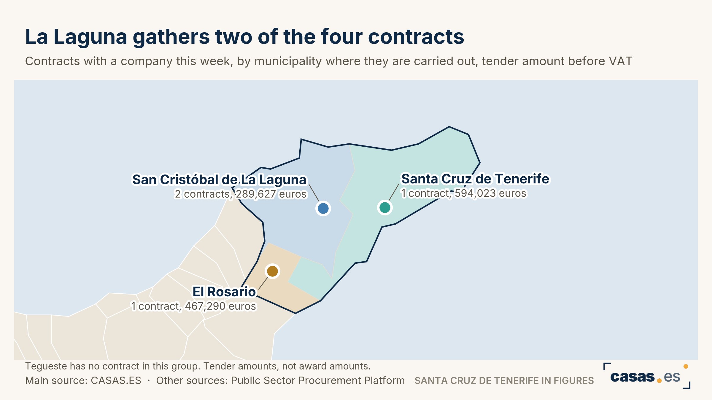 La Laguna gathers two of the four contracts