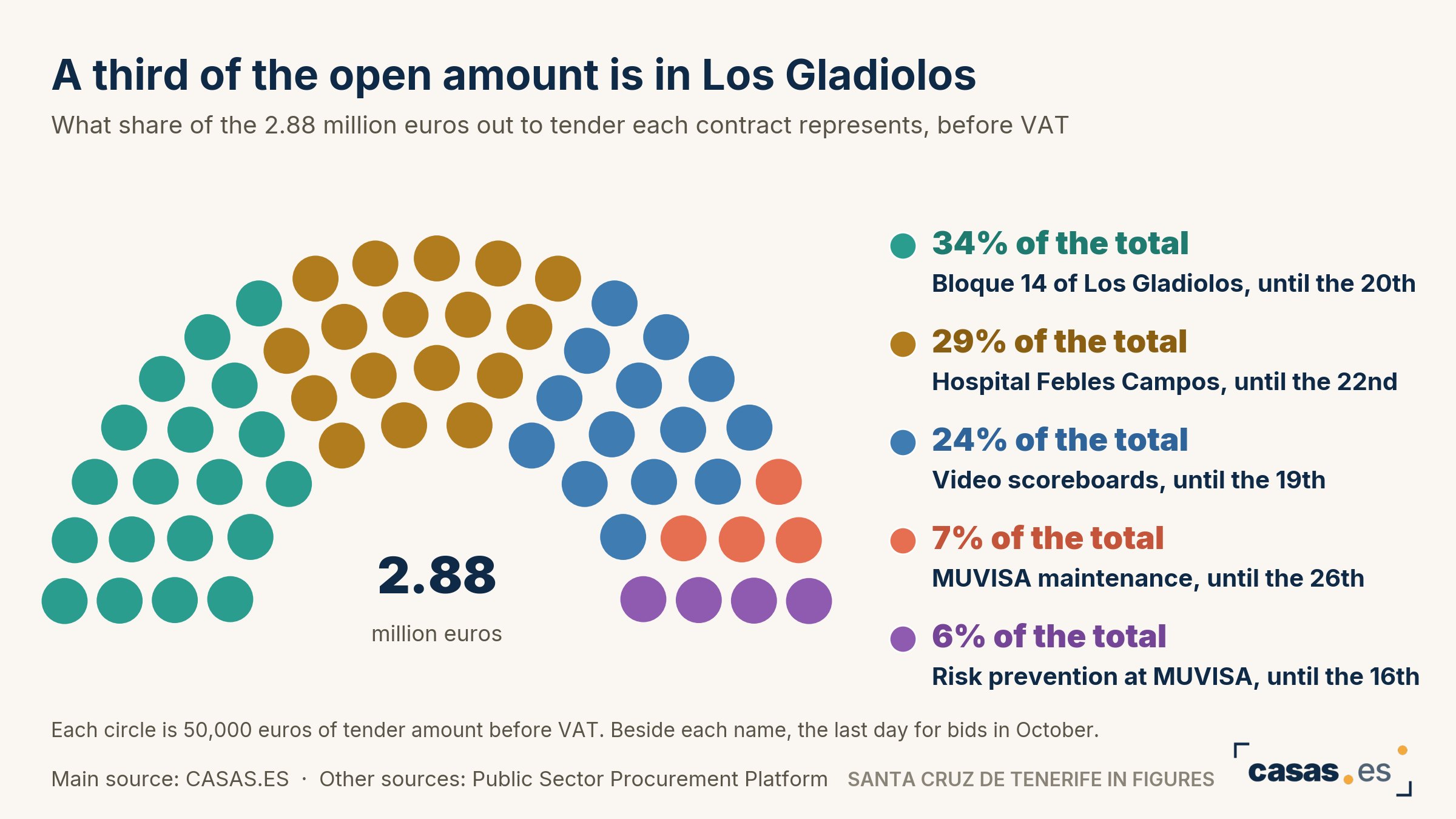 A third of the open amount is in Los Gladiolos