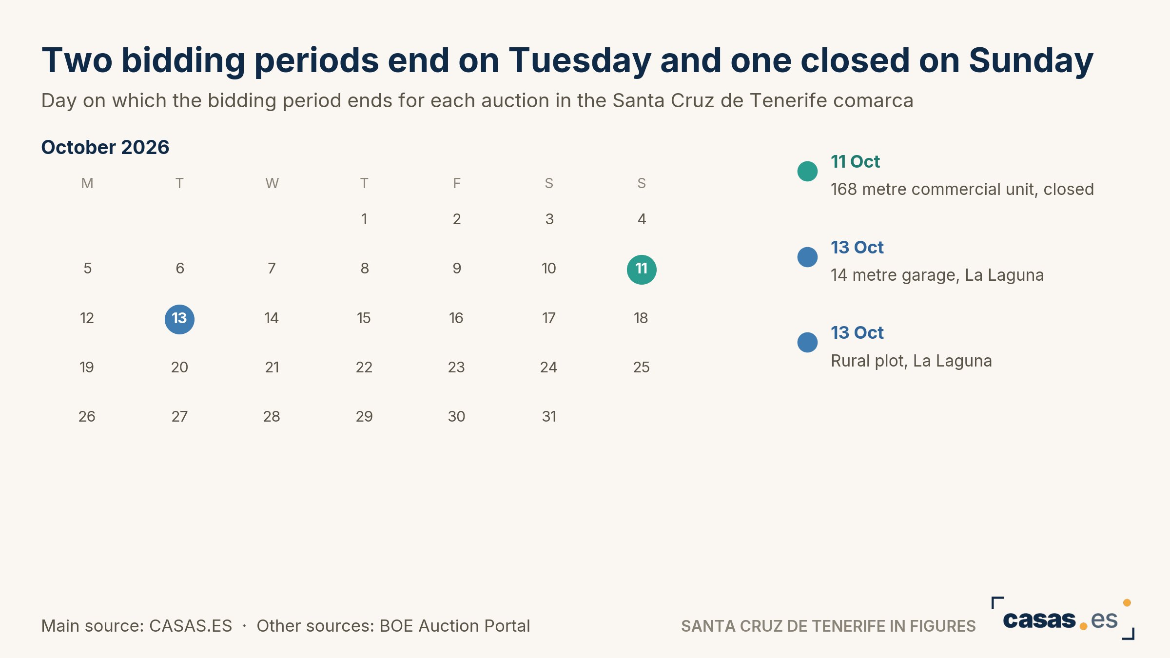 Two bidding periods end on Tuesday and one closed on Sunday