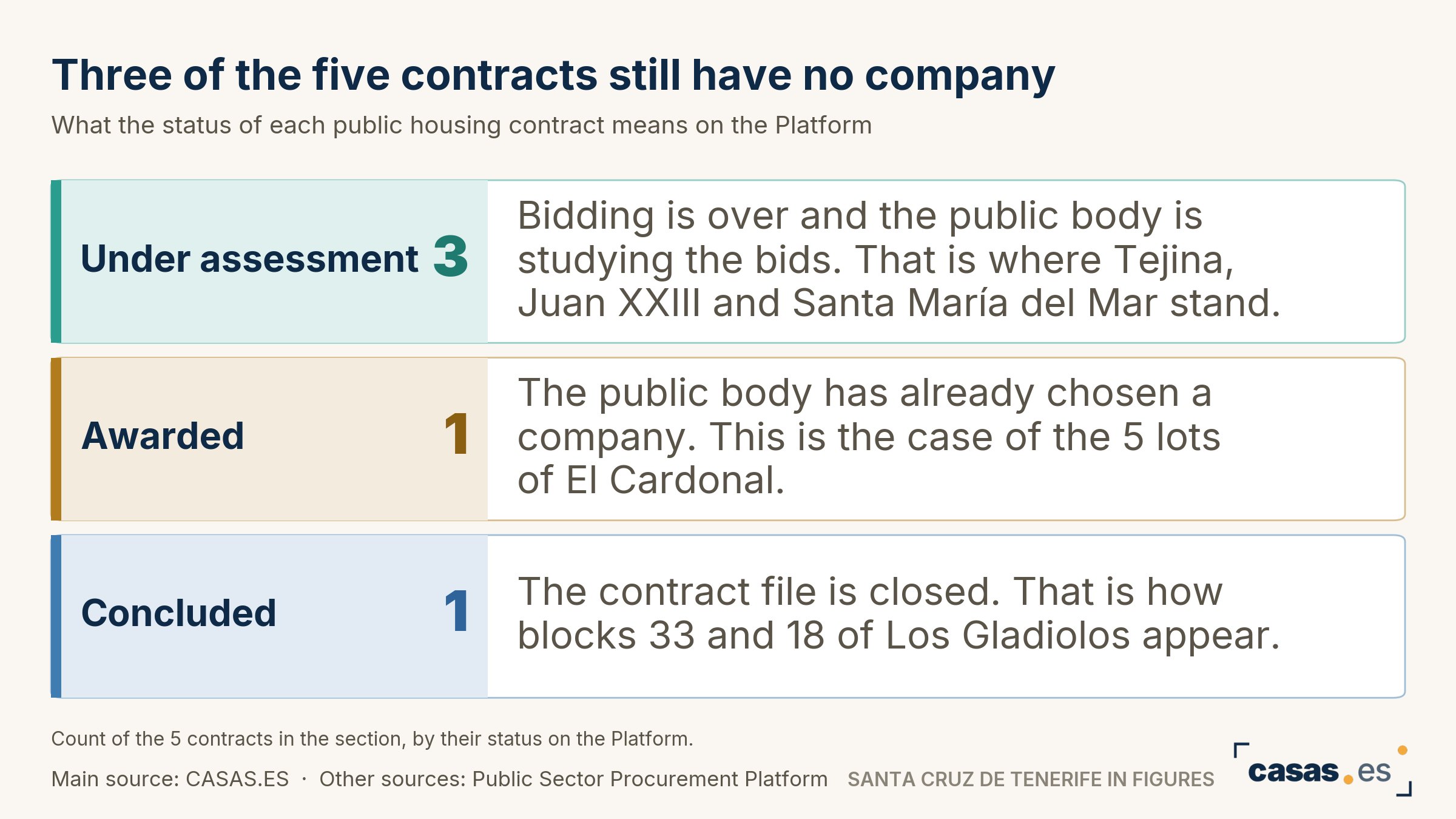 Three of the five contracts still have no company