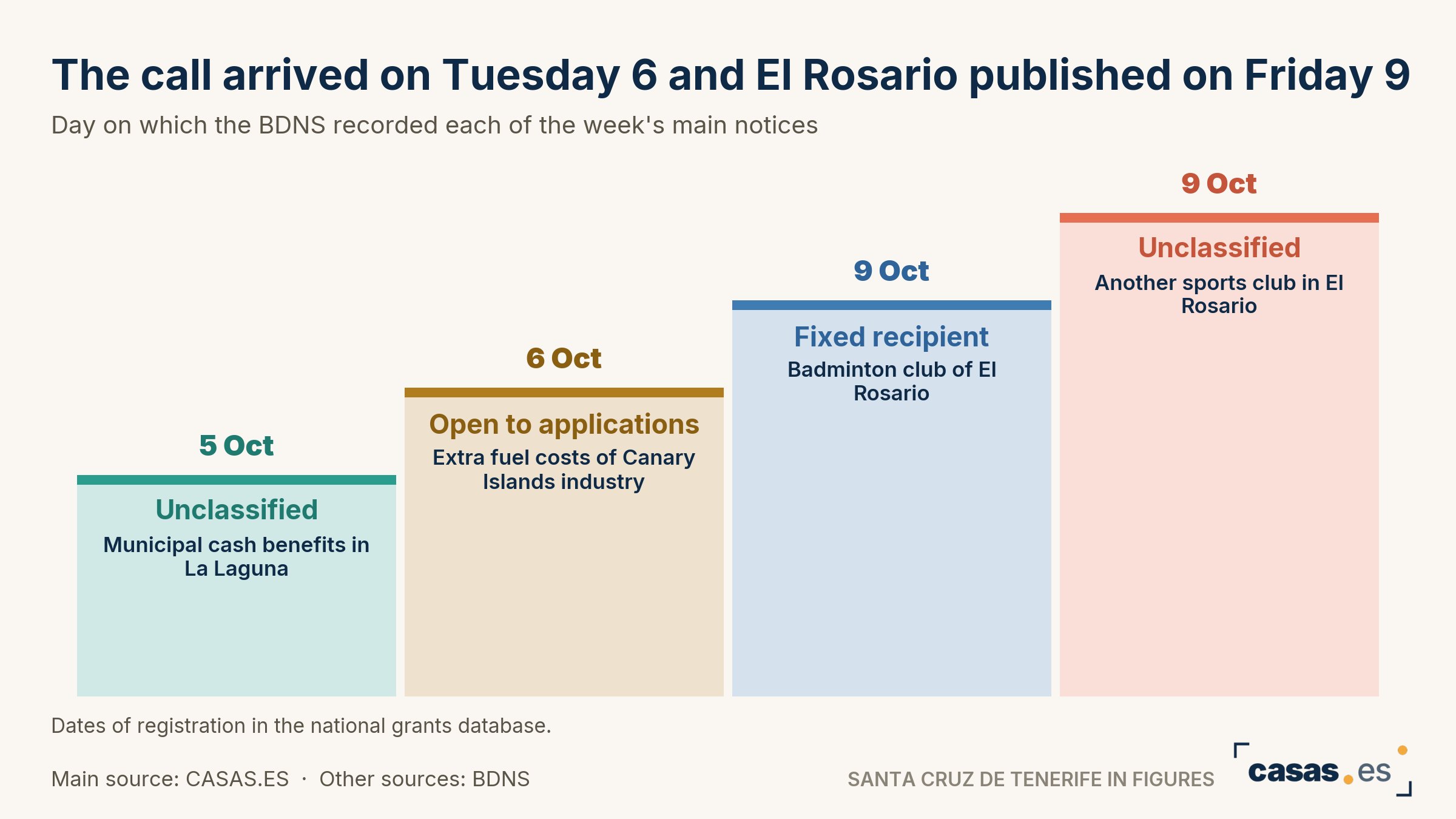 The call arrived on Tuesday 6 and El Rosario published on Friday 9