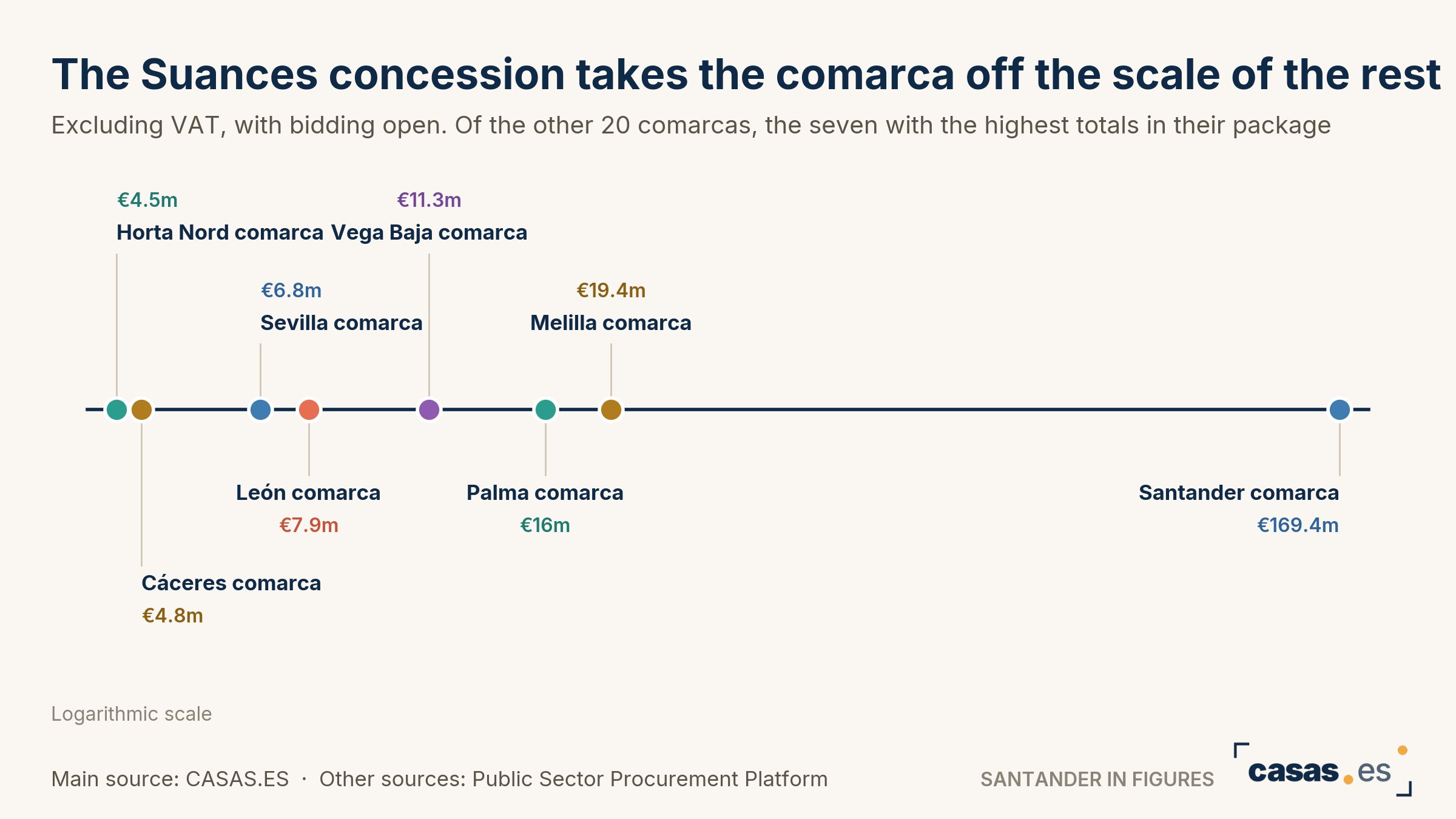 The Suances concession takes the comarca off the scale of the rest