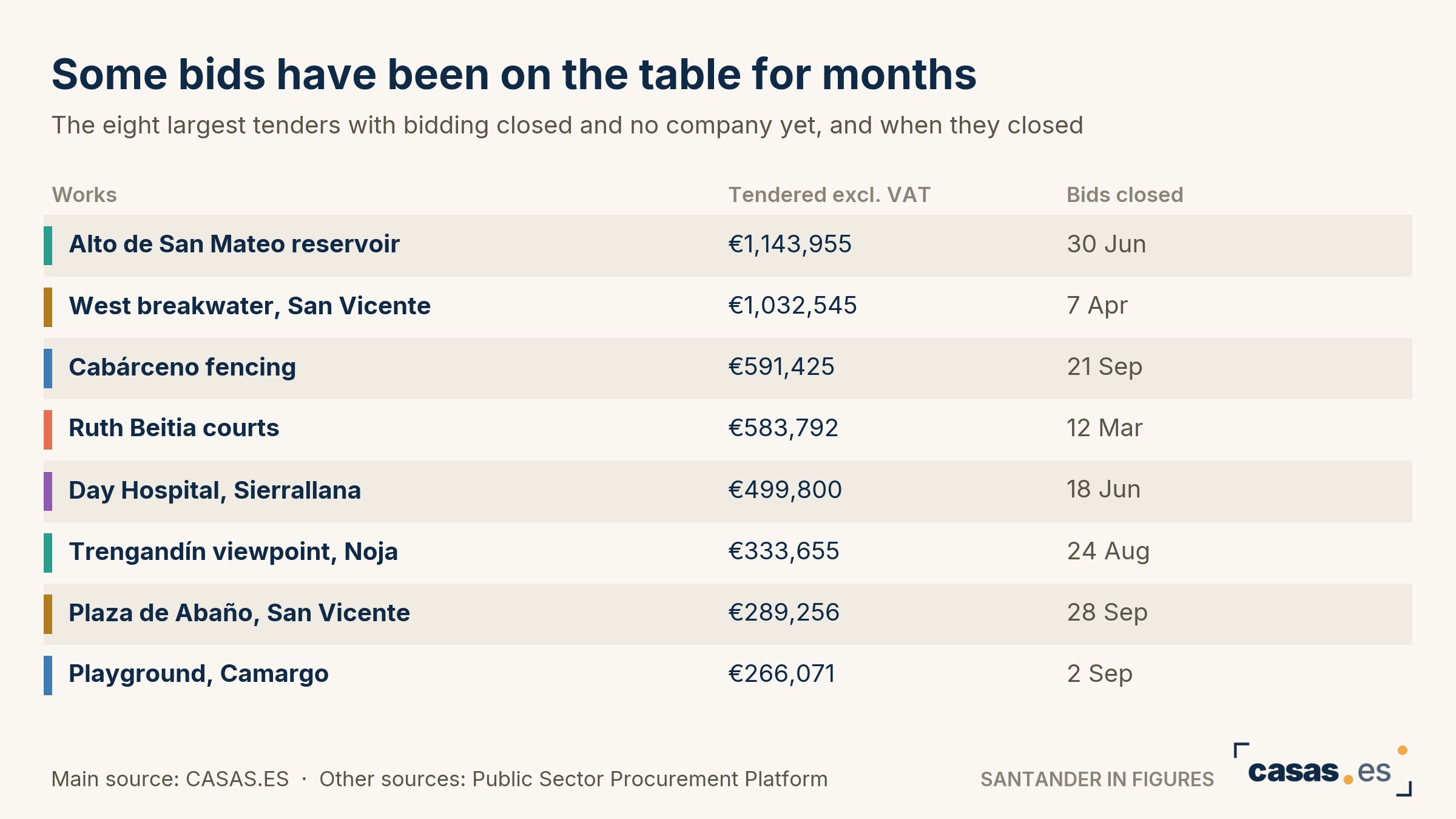 Some bids have been on the table for months