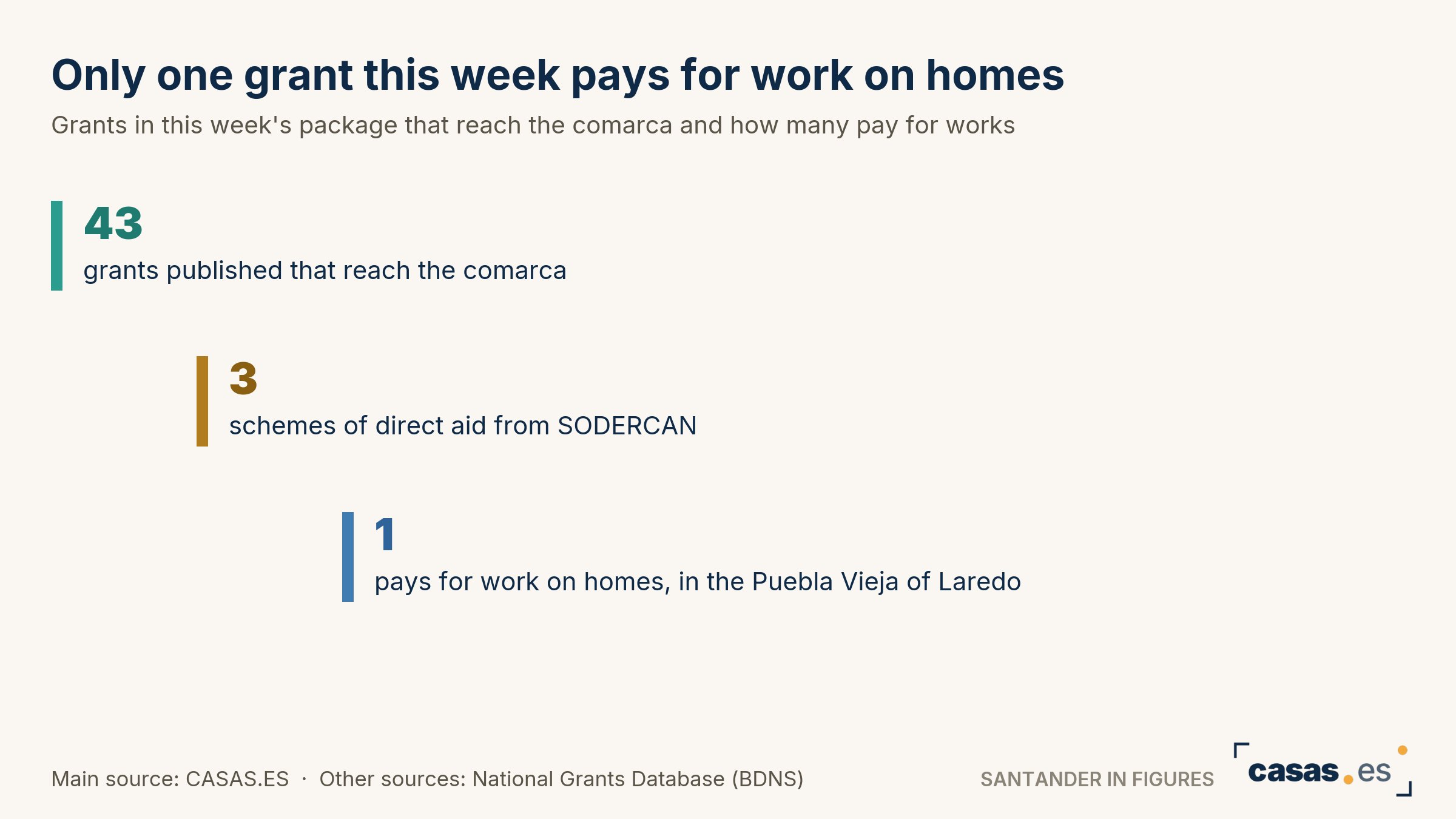 Only one grant this week pays for work on homes