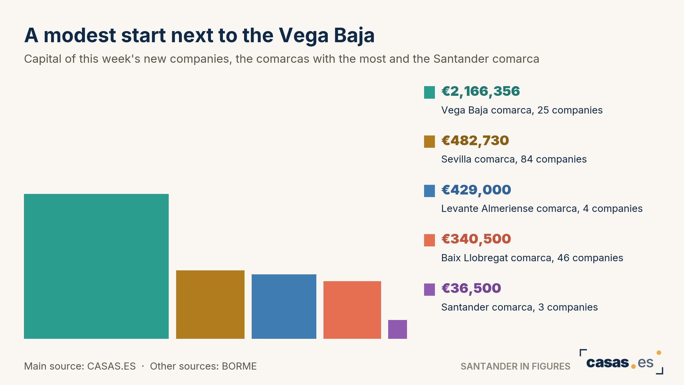 A modest start next to the Vega Baja