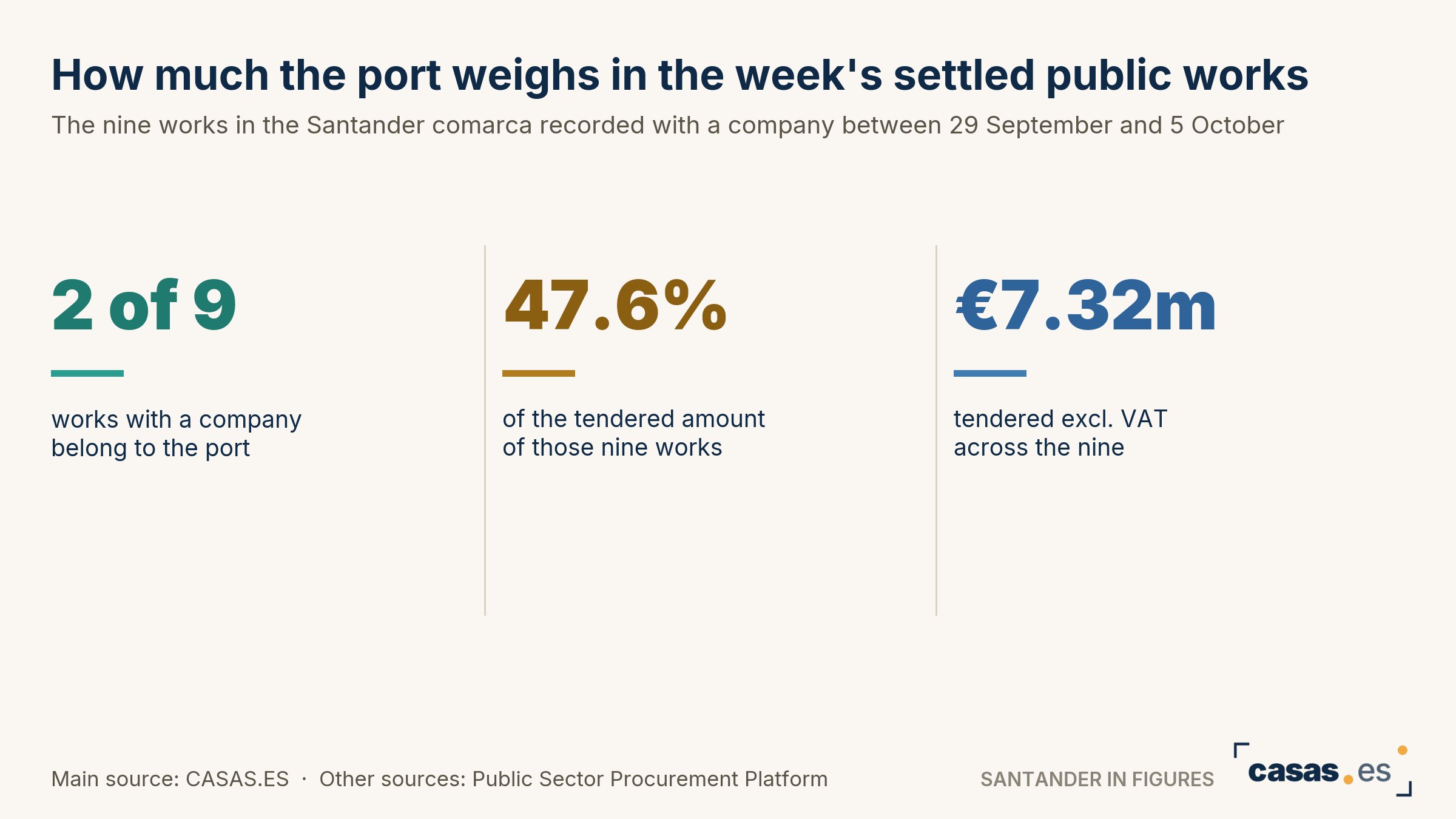 How much the port weighs in the week's settled public works