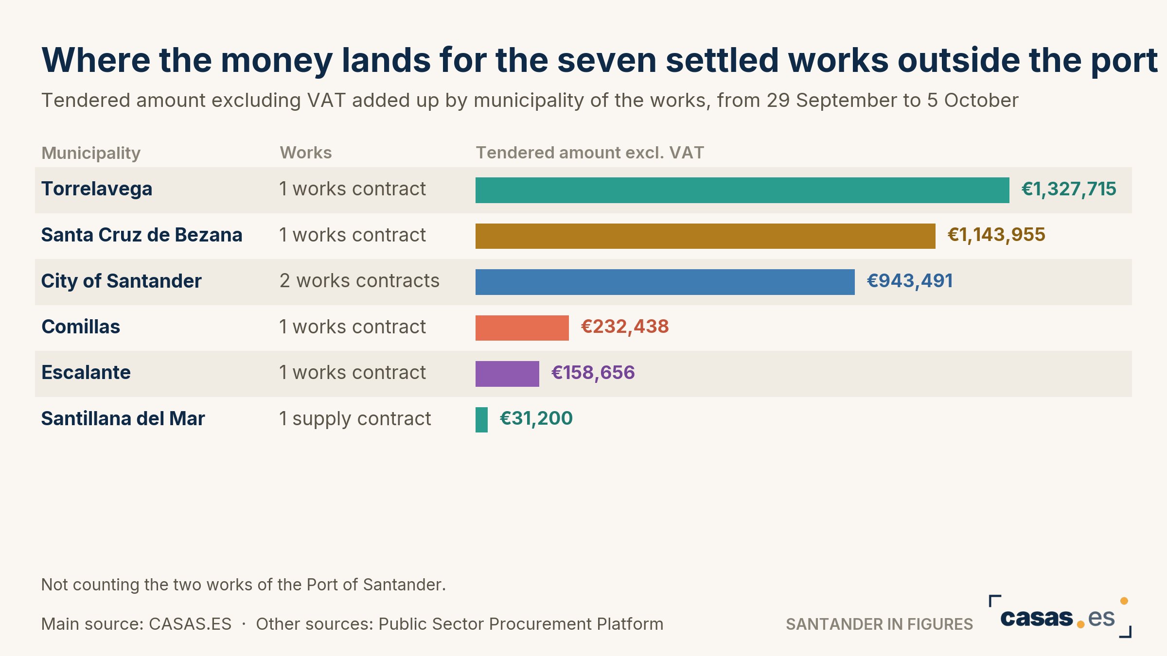 Where the money lands for the seven settled works outside the port