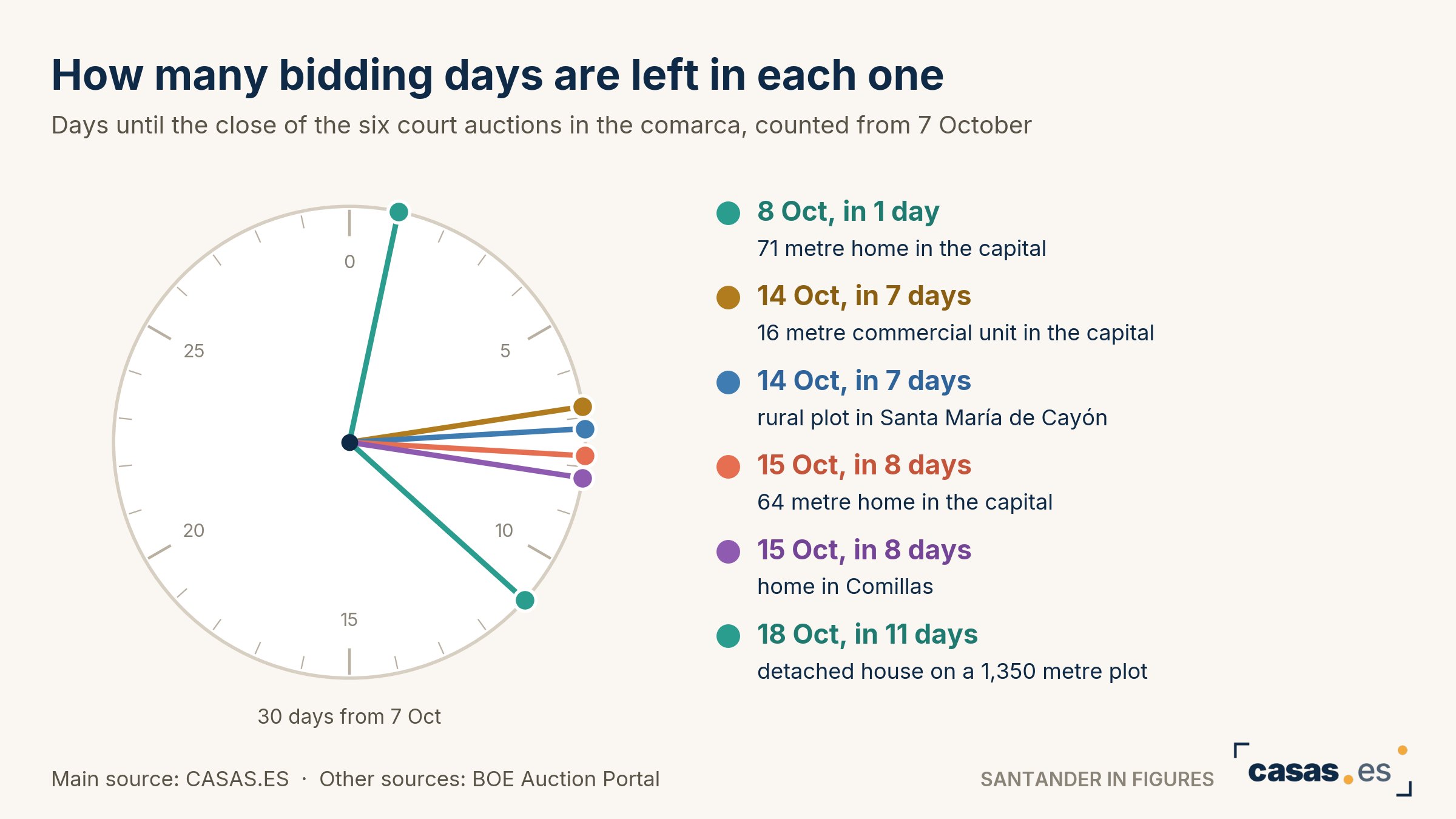 How many bidding days are left in each one