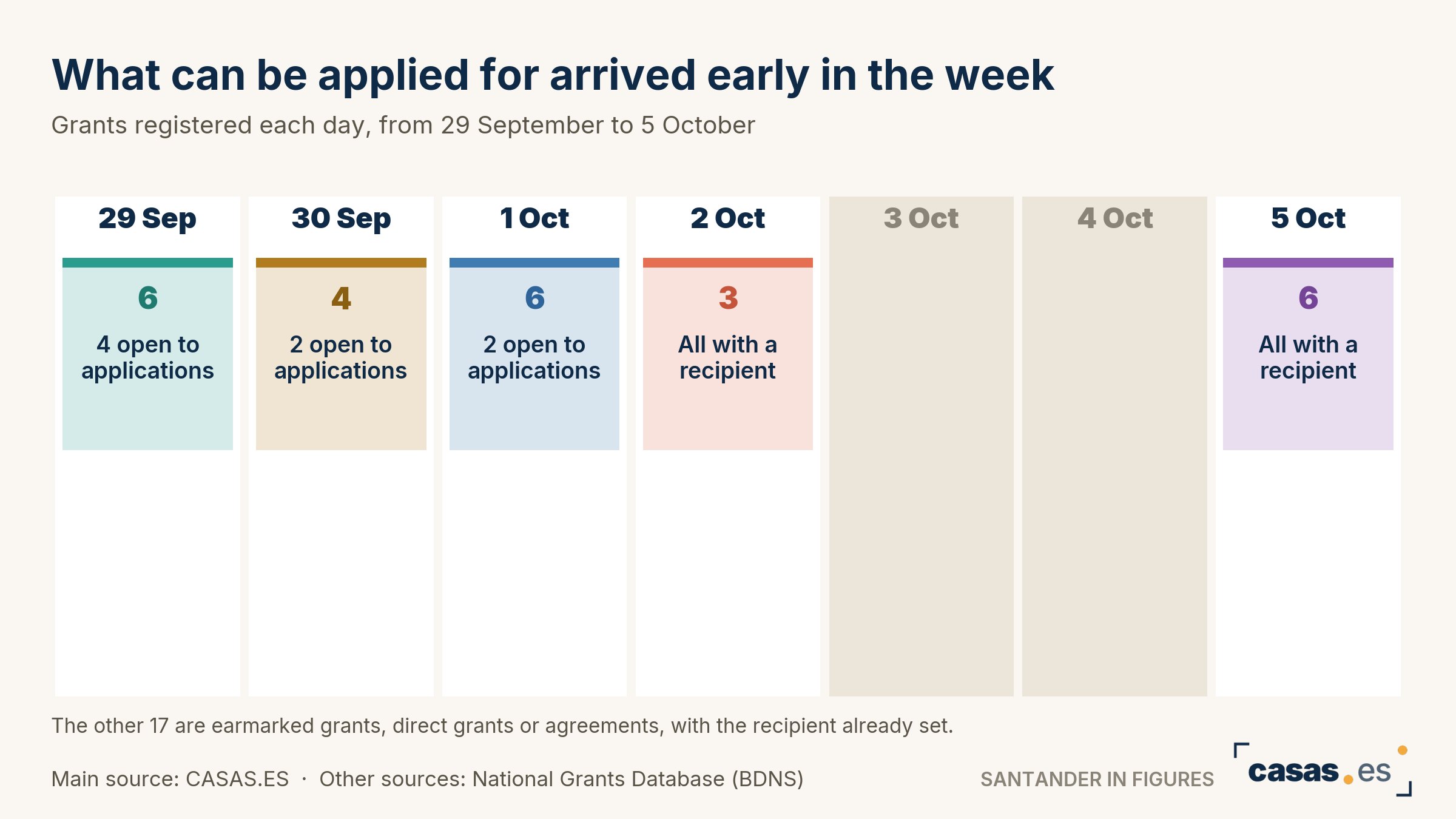 What can be applied for arrived early in the week