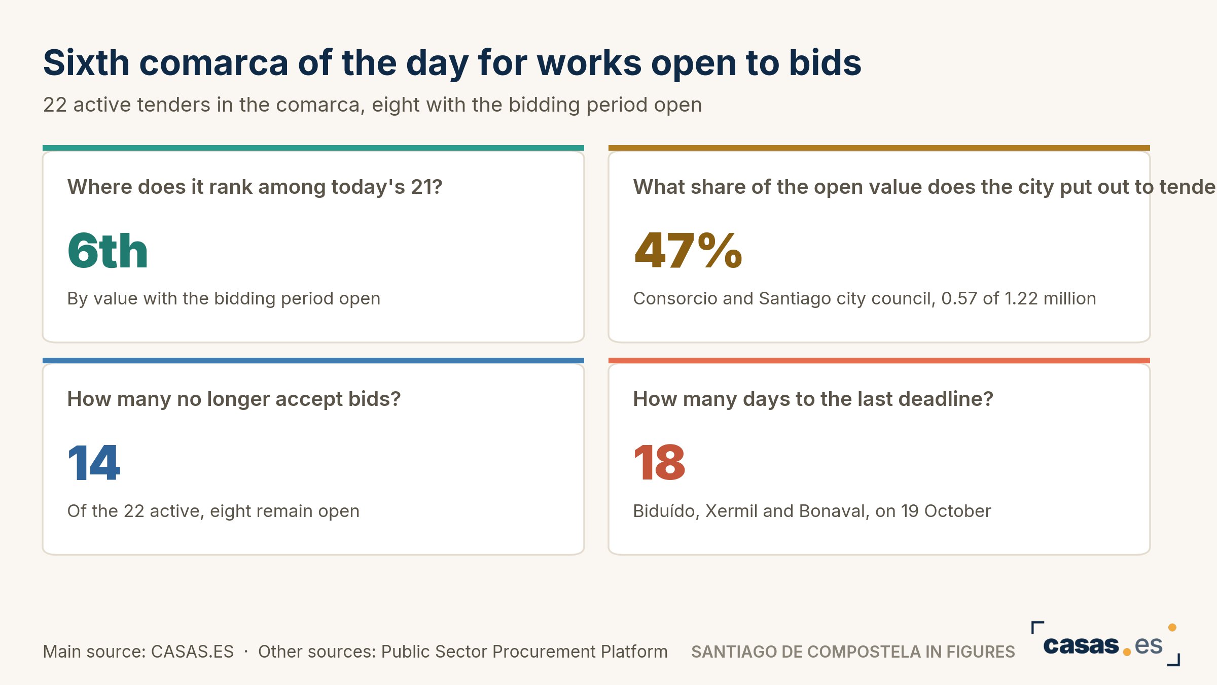 Sixth comarca of the day for works open to bids