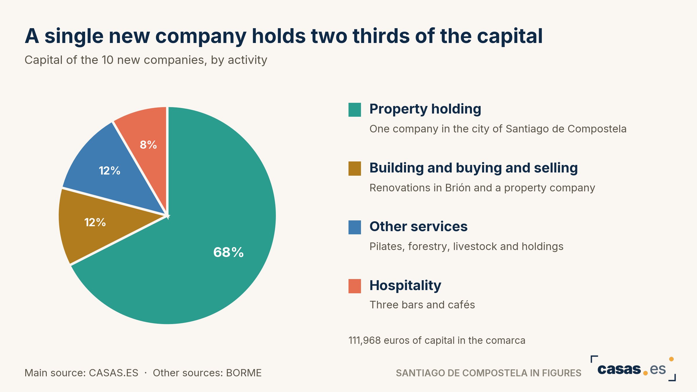 A single new company holds two thirds of the capital