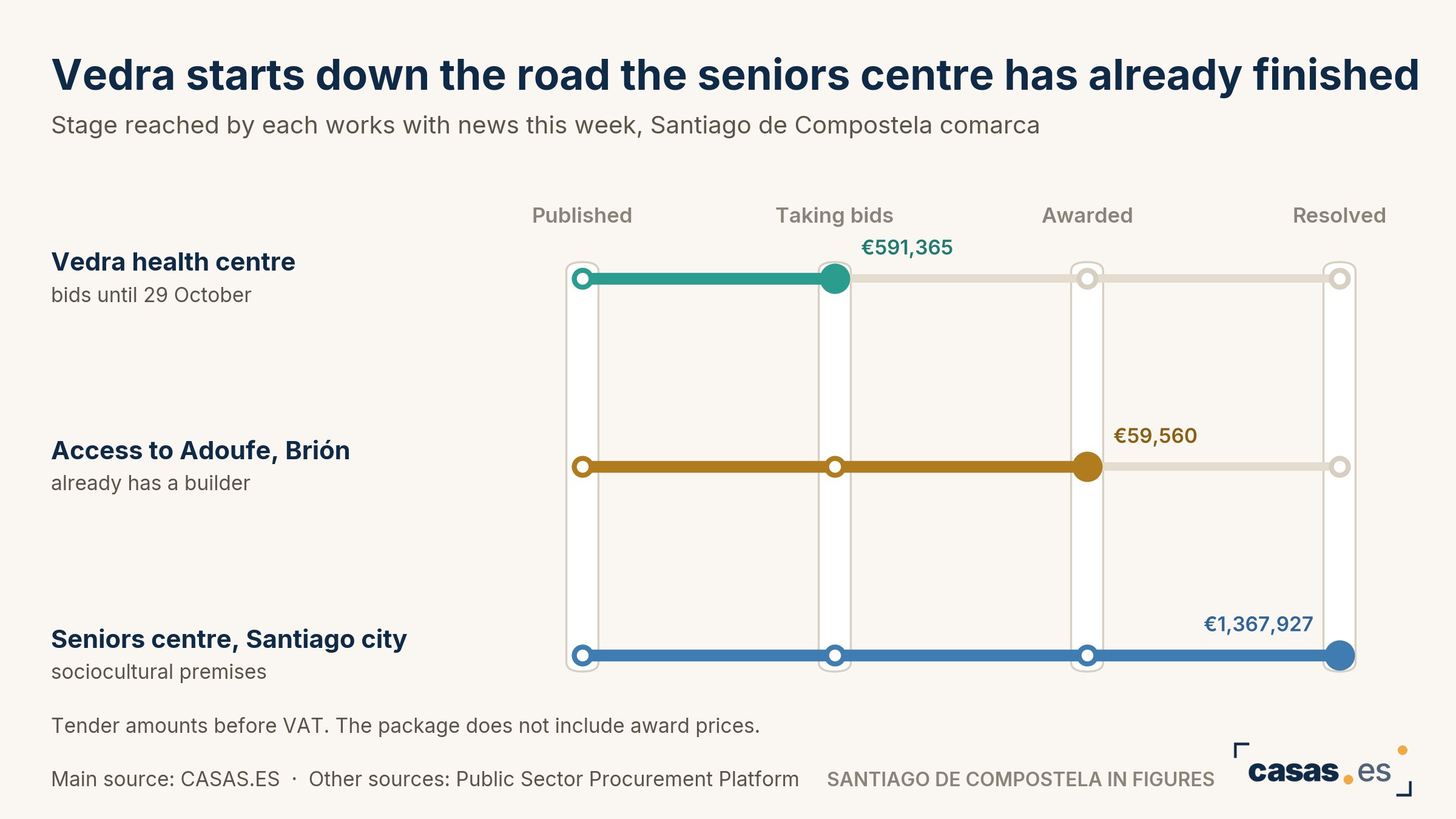 Vedra starts down the road the seniors centre has already finished