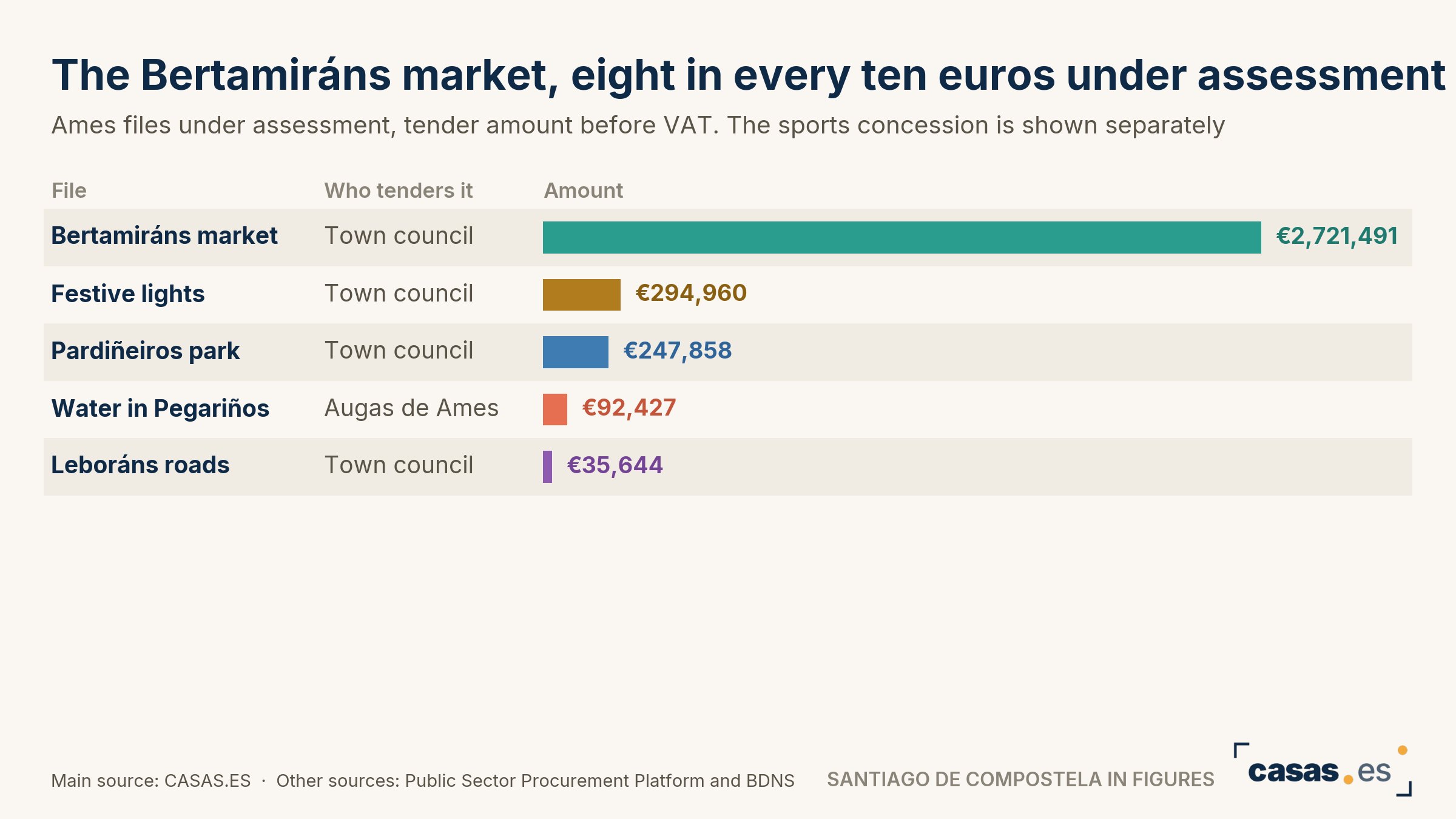 The Bertamiráns market, eight in every ten euros under assessment