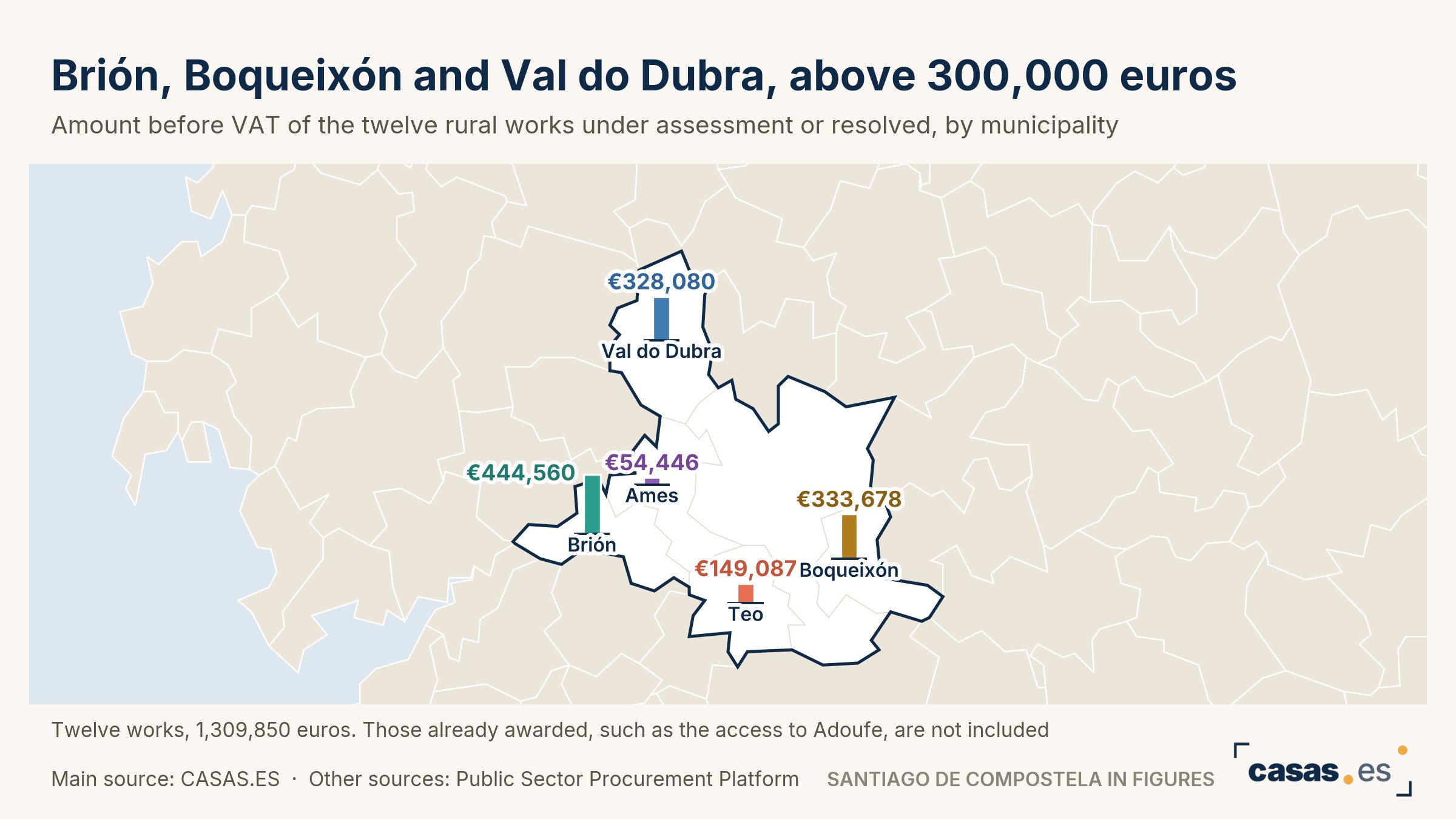 Brión, Boqueixón and Val do Dubra, above 300,000 euros