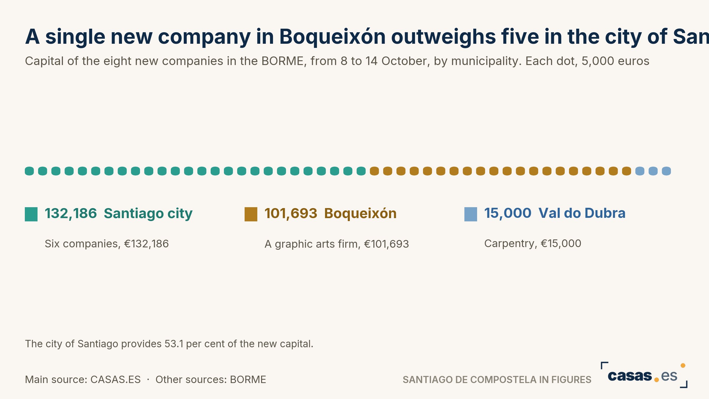 A single new company in Boqueixón outweighs five in the city of Santiago combined
