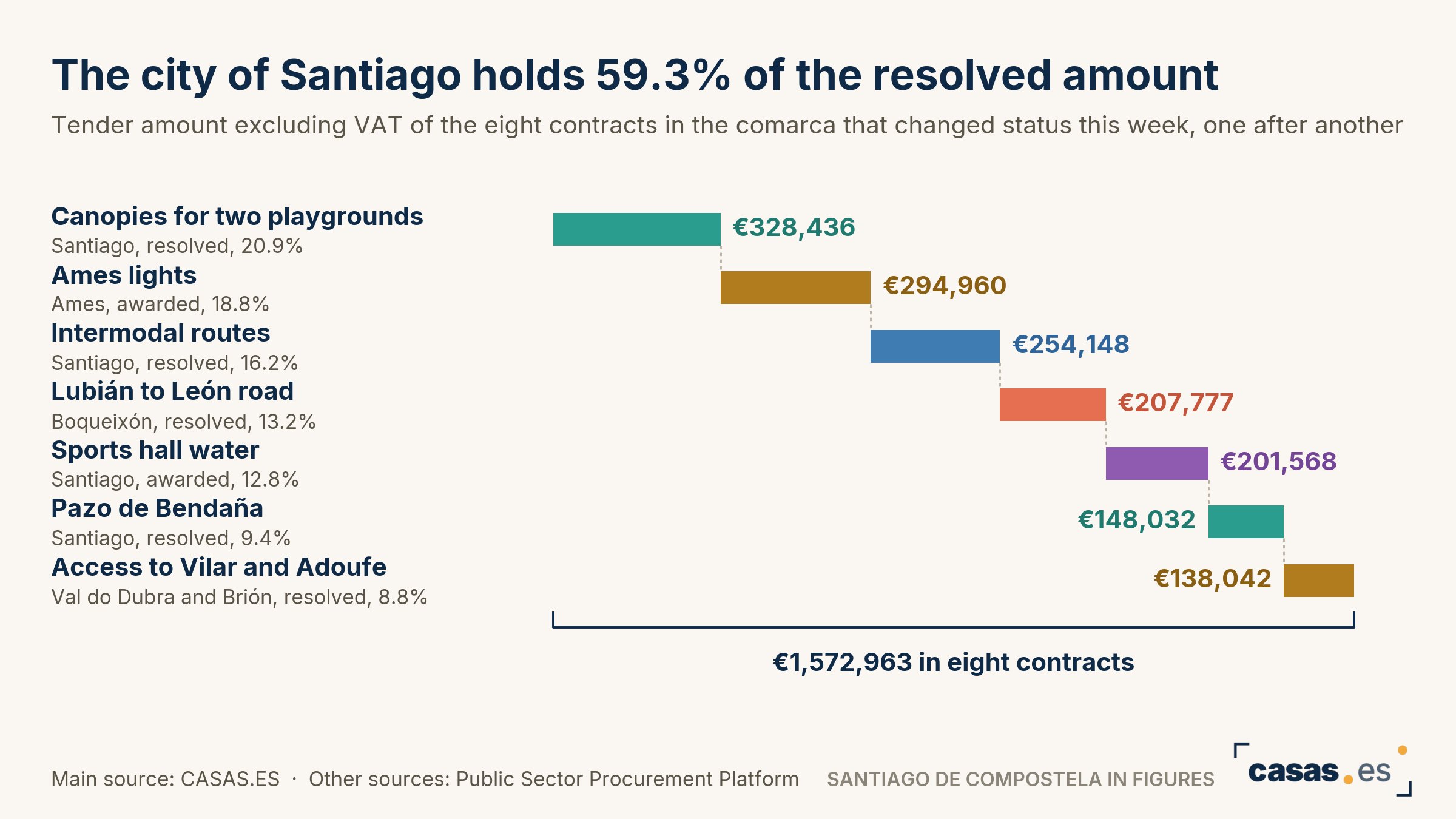 The city of Santiago holds 59.3% of the resolved amount