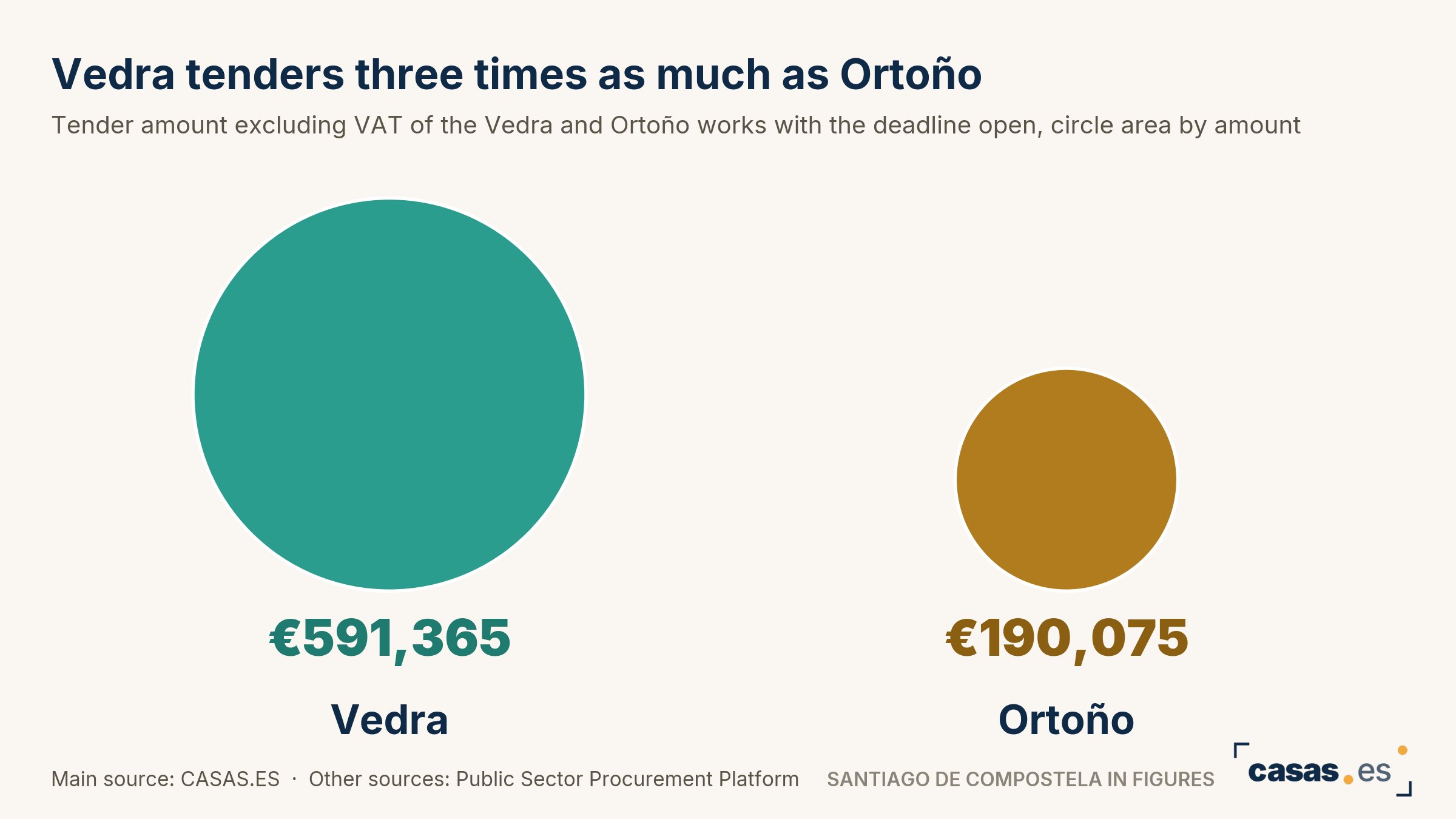 Vedra tenders three times as much as Ortoño