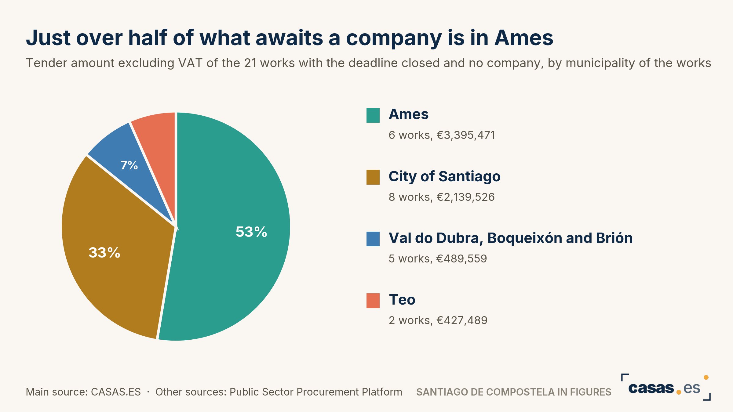 Just over half of what awaits a company is in Ames