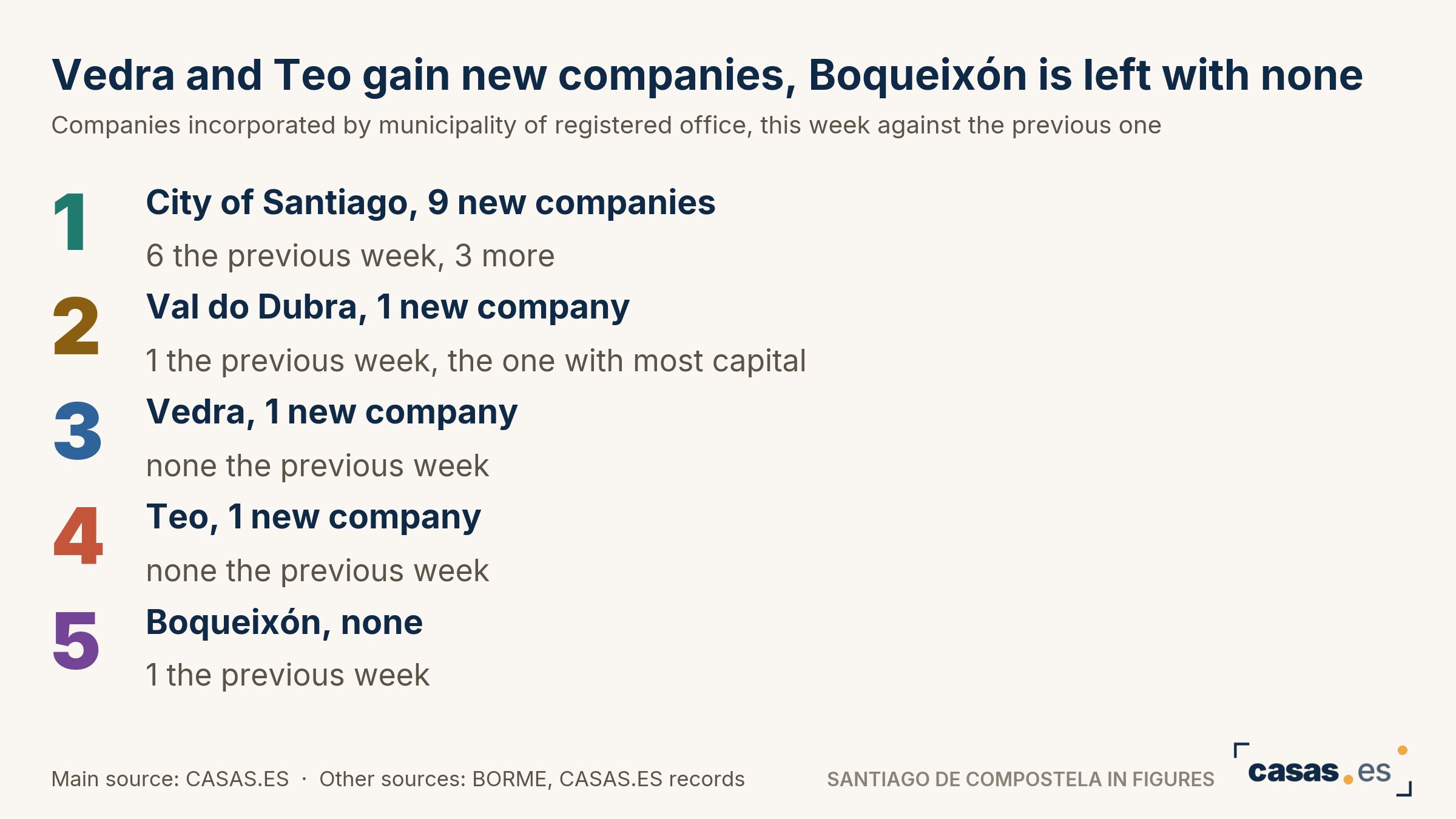 Vedra and Teo gain new companies, Boqueixón is left with none