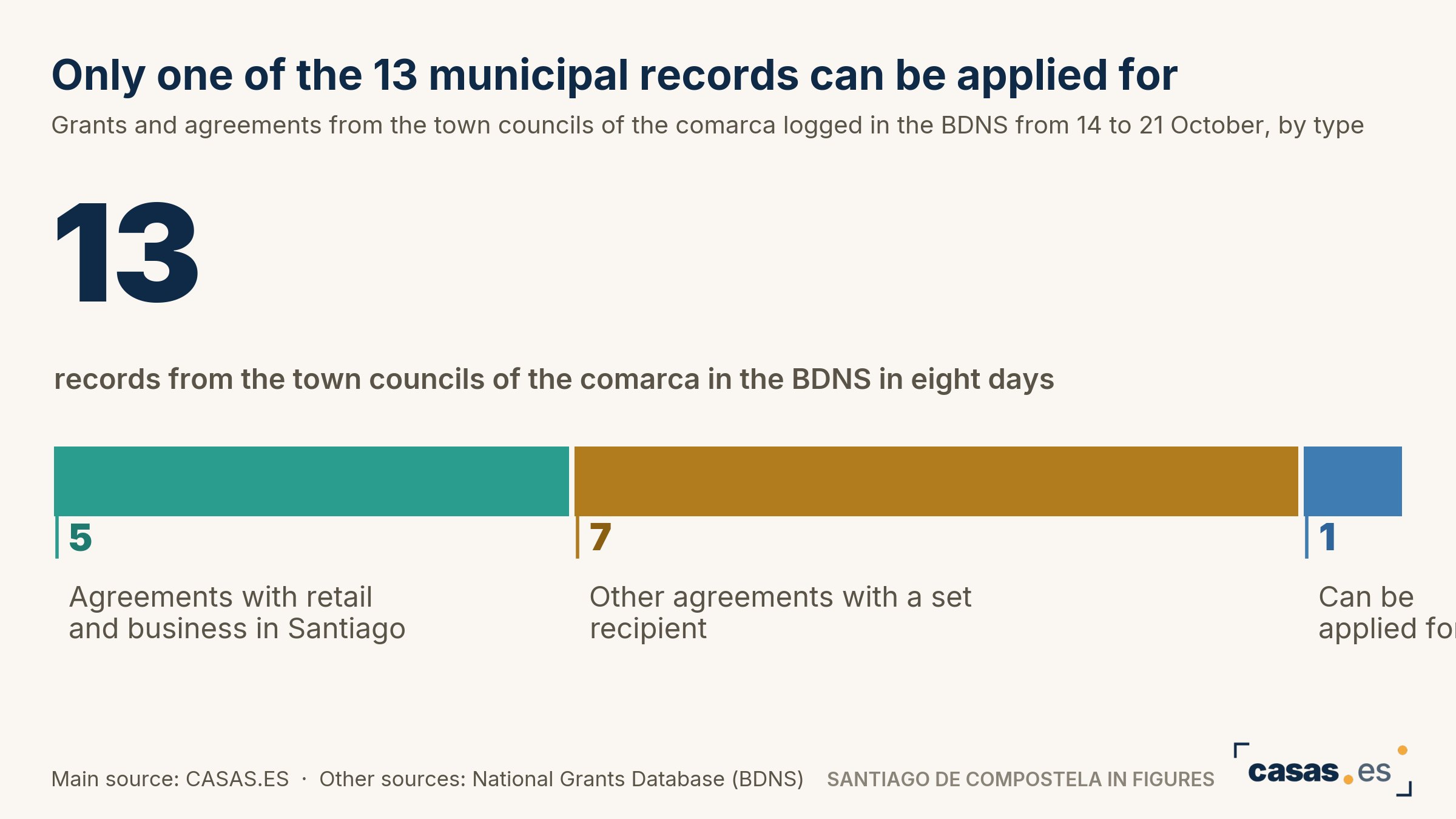 Only one of the 13 municipal records can be applied for