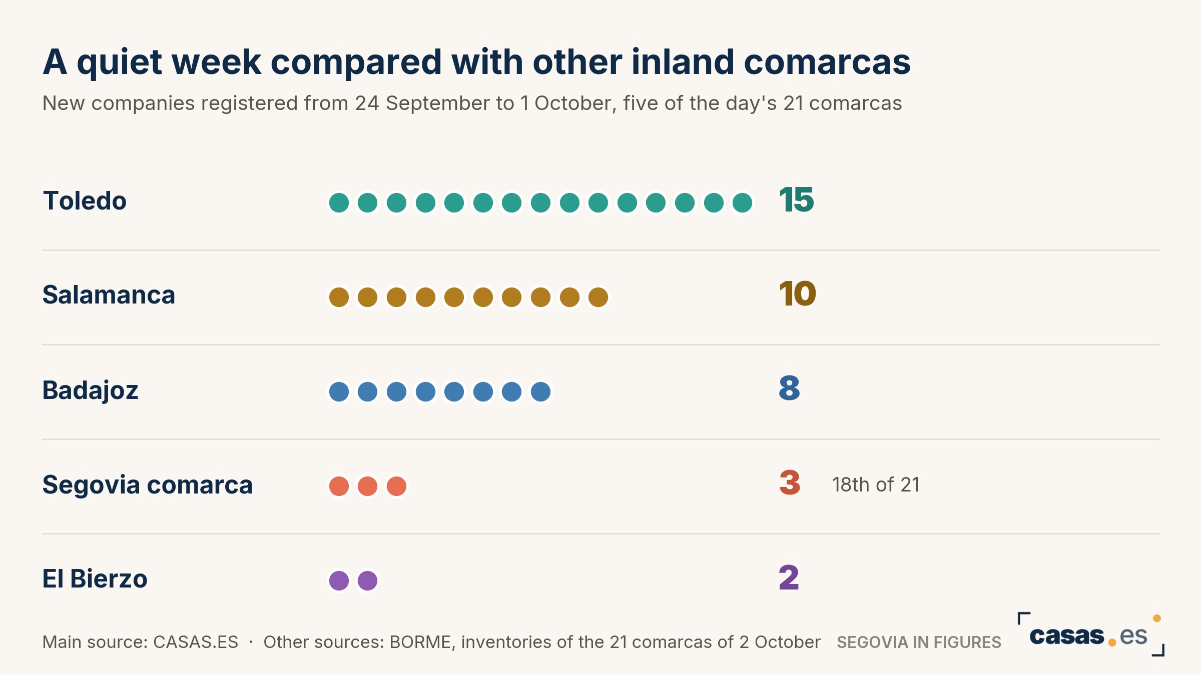 A quiet week compared with other inland comarcas