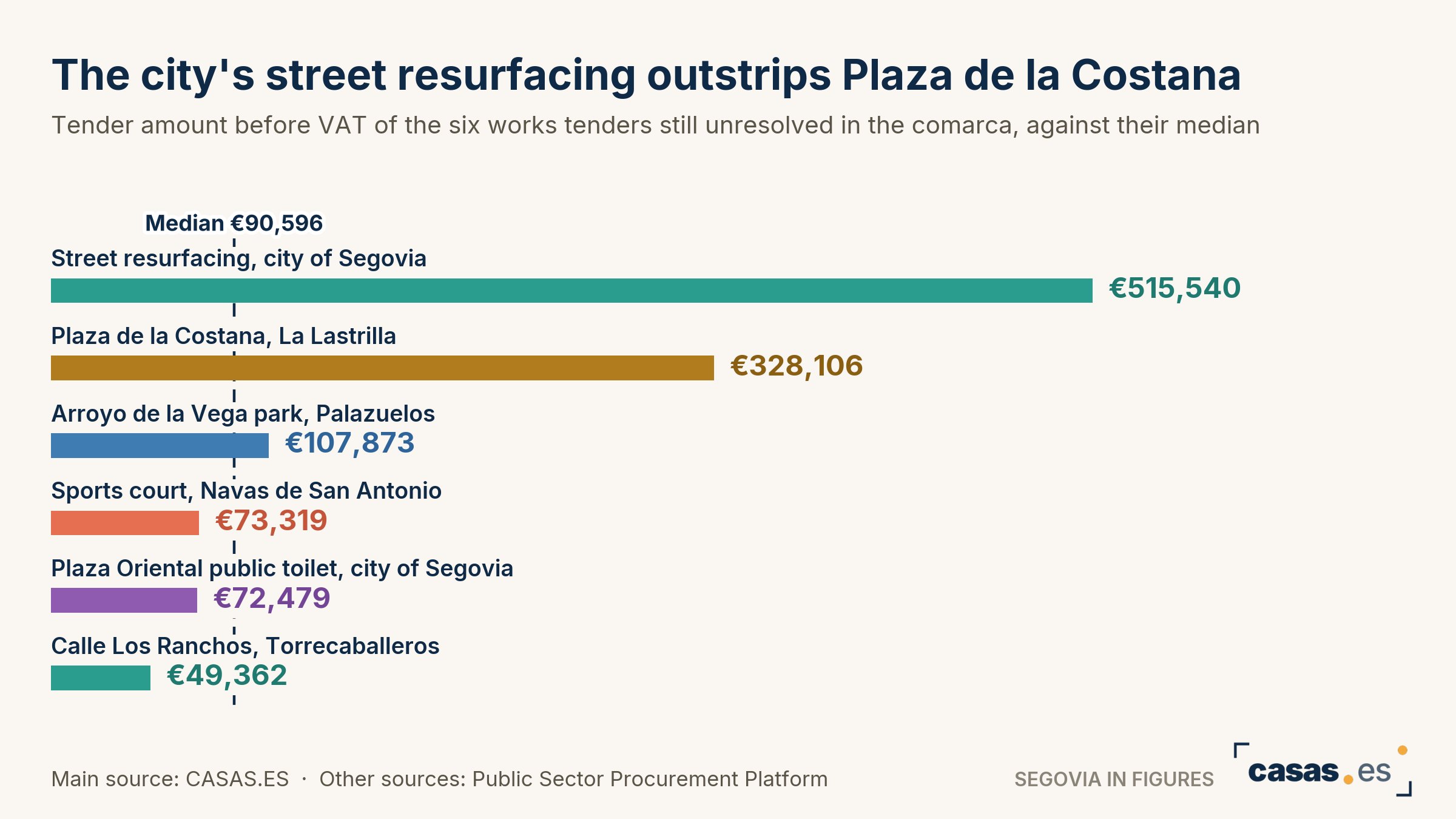The city's street resurfacing outstrips Plaza de la Costana