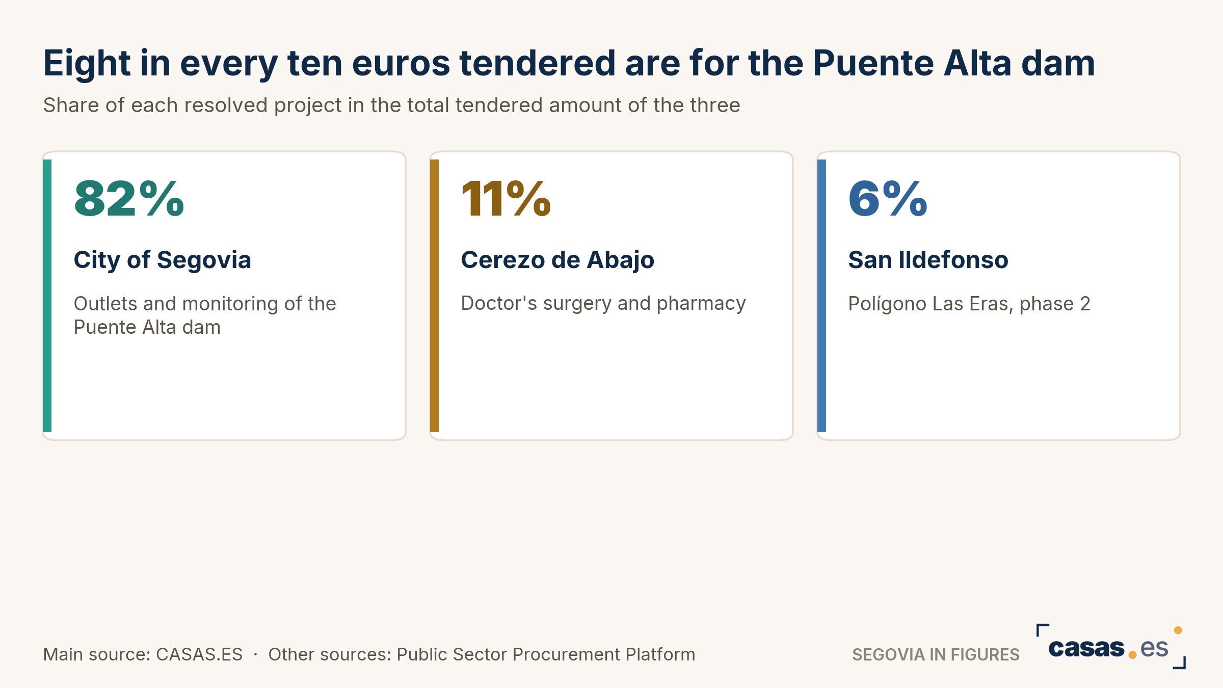 Eight in every ten euros tendered are for the Puente Alta dam